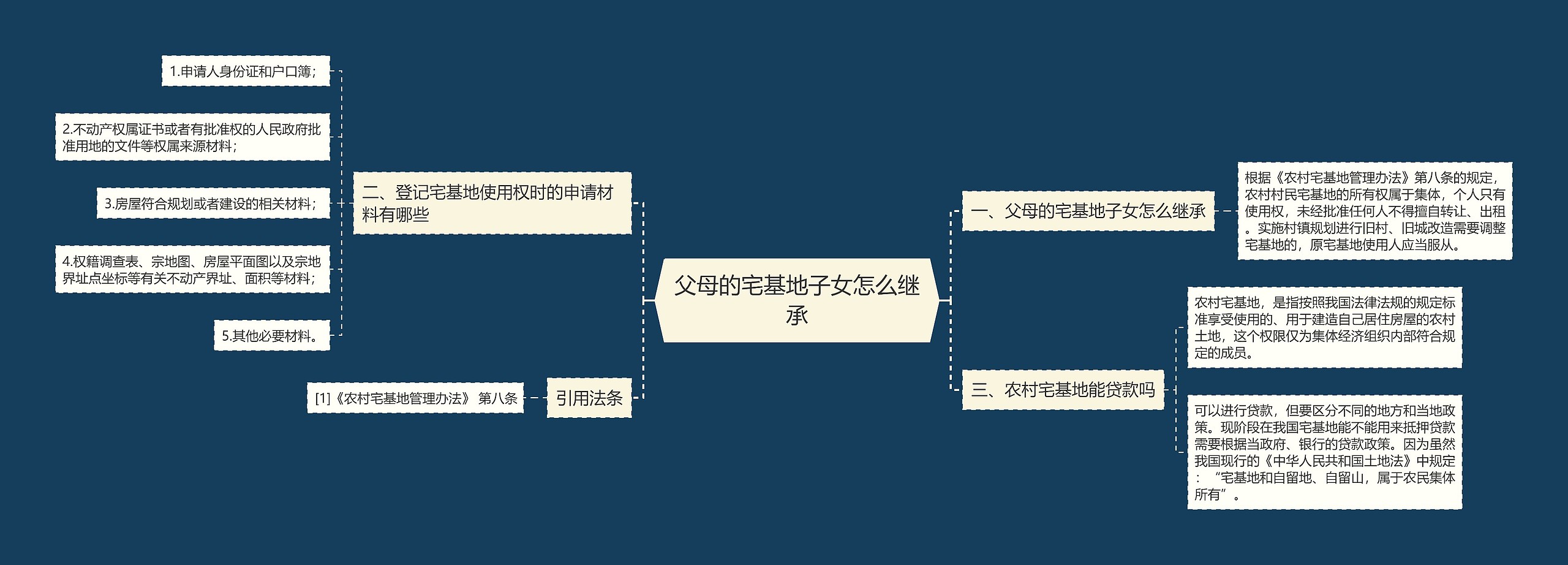 父母的宅基地子女怎么继承思维导图