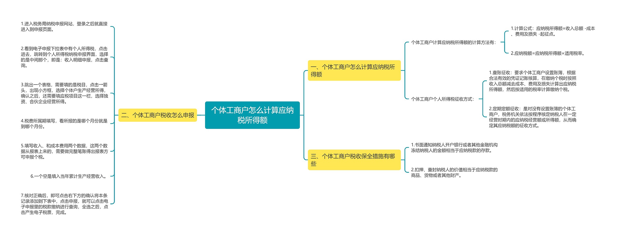 个体工商户怎么计算应纳税所得额思维导图