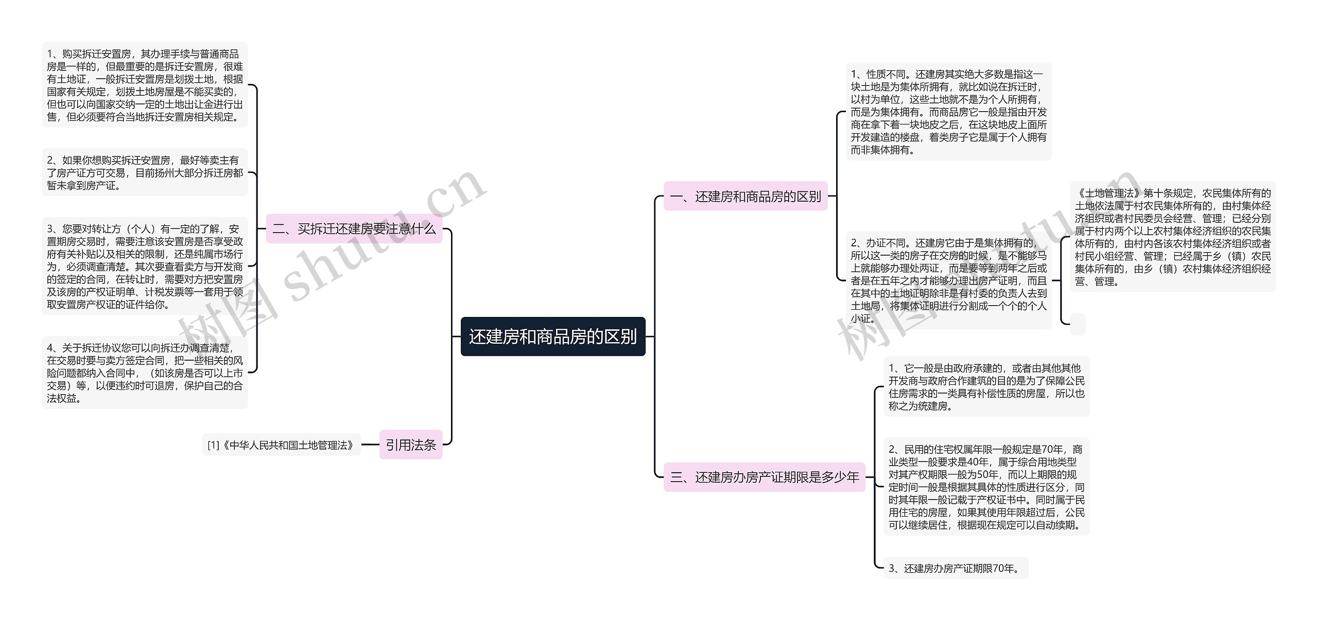 还建房和商品房的区别思维导图