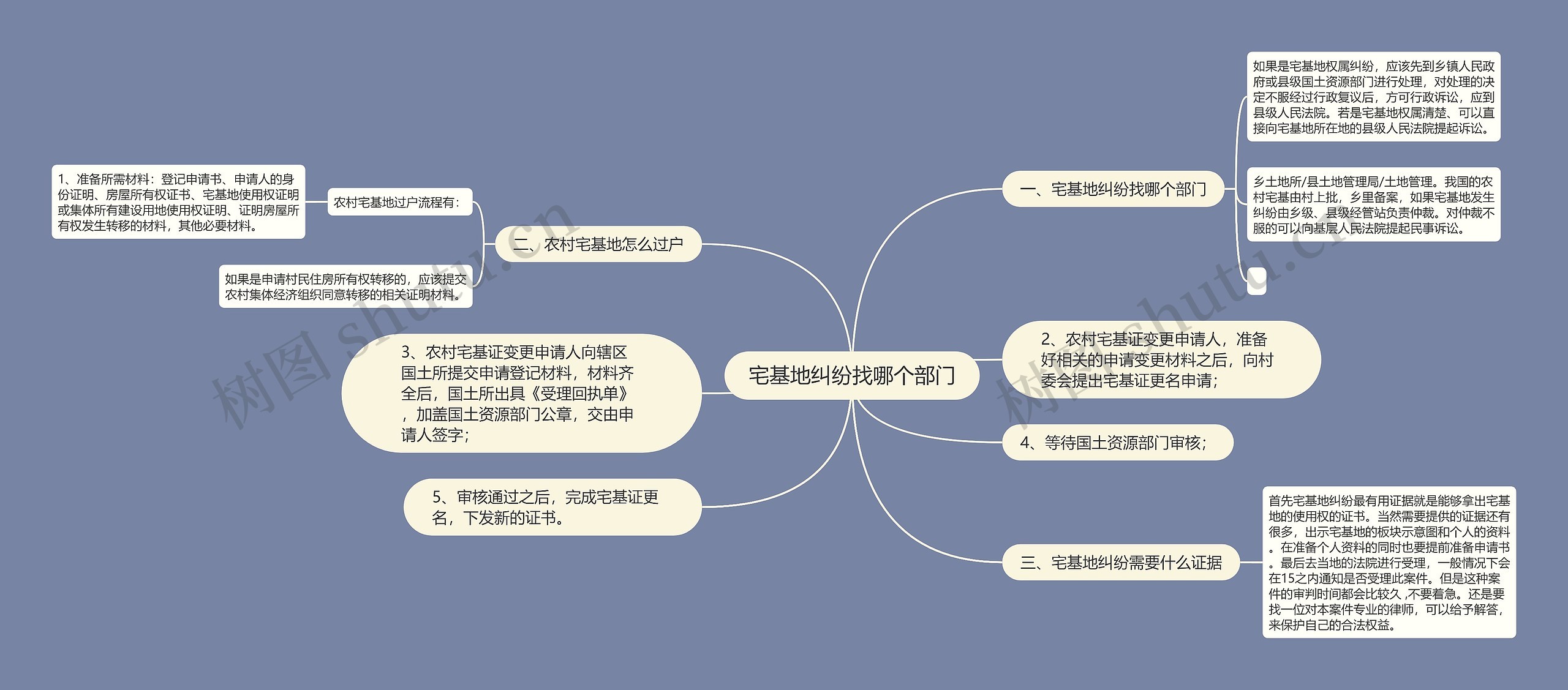 宅基地纠纷找哪个部门