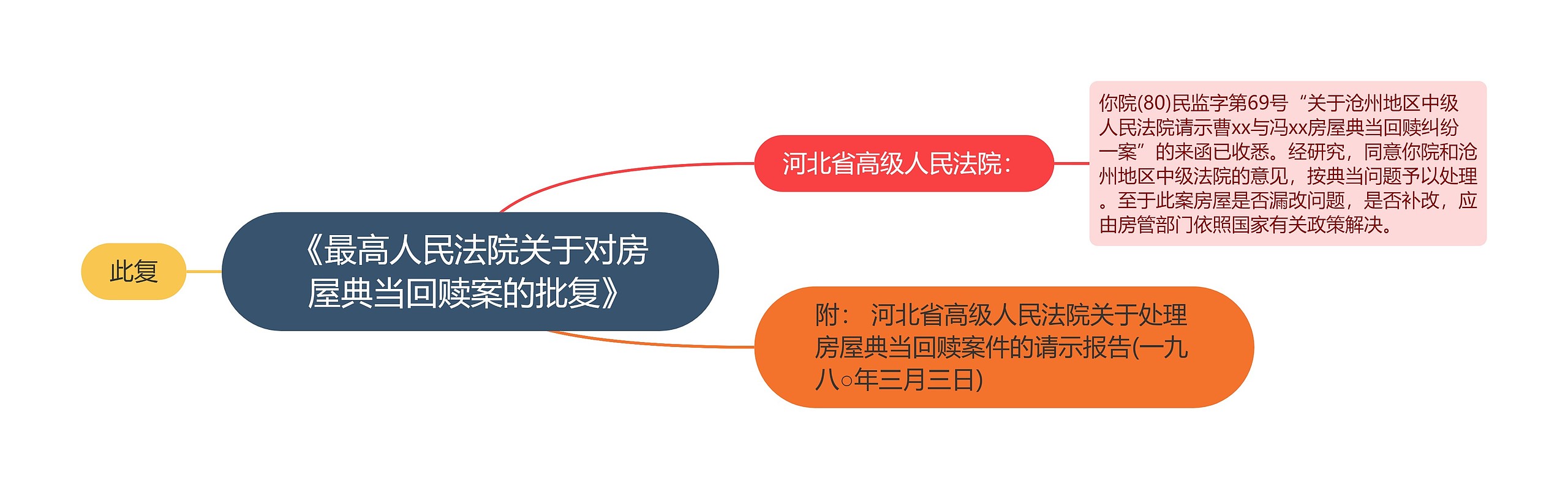 《最高人民法院关于对房屋典当回赎案的批复》思维导图