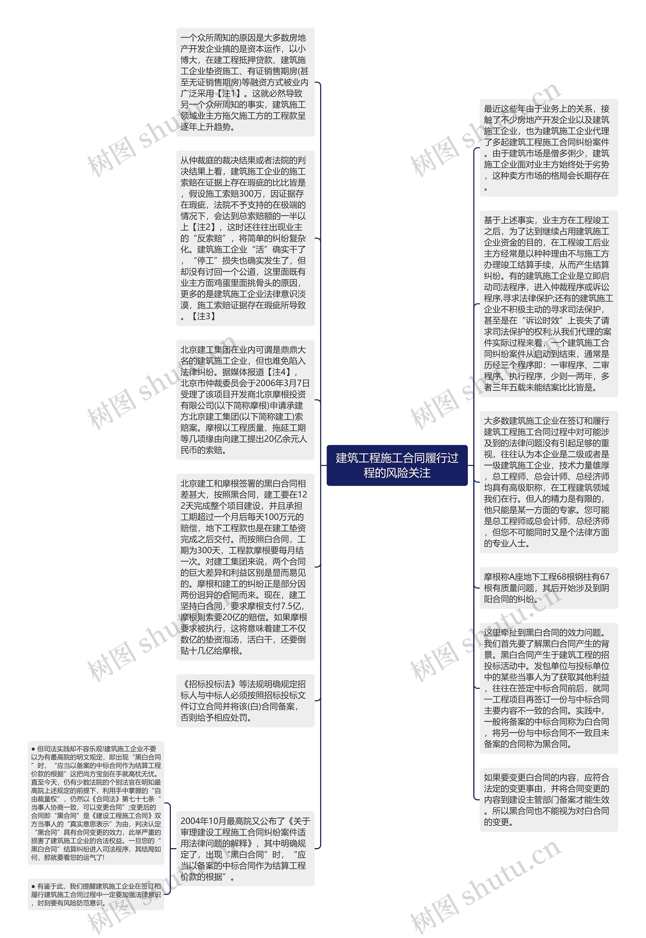 建筑工程施工合同履行过程的风险关注思维导图