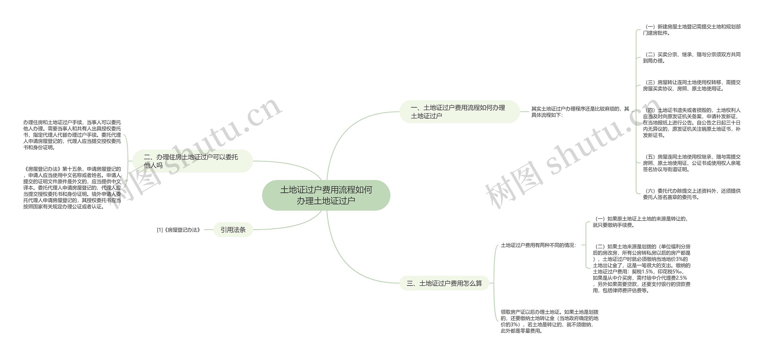 土地证过户费用流程如何办理土地证过户思维导图