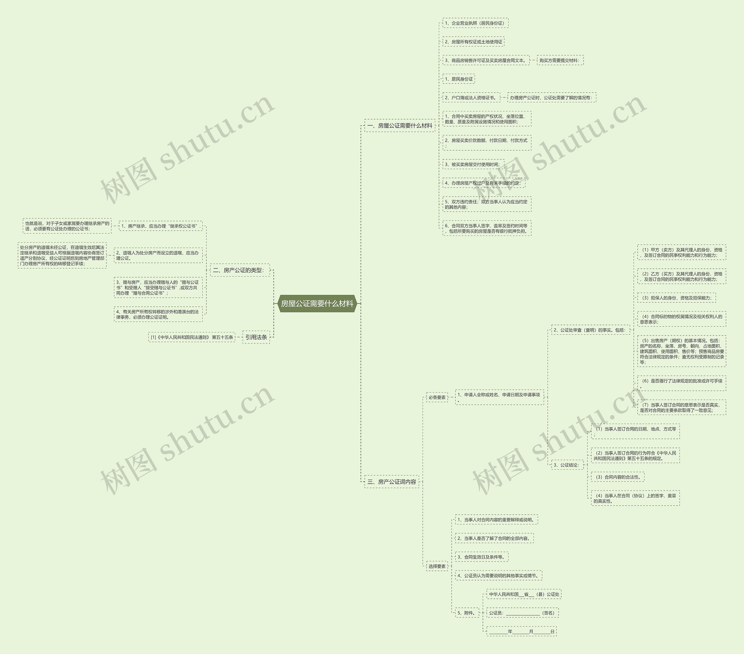 房屋公证需要什么材料思维导图