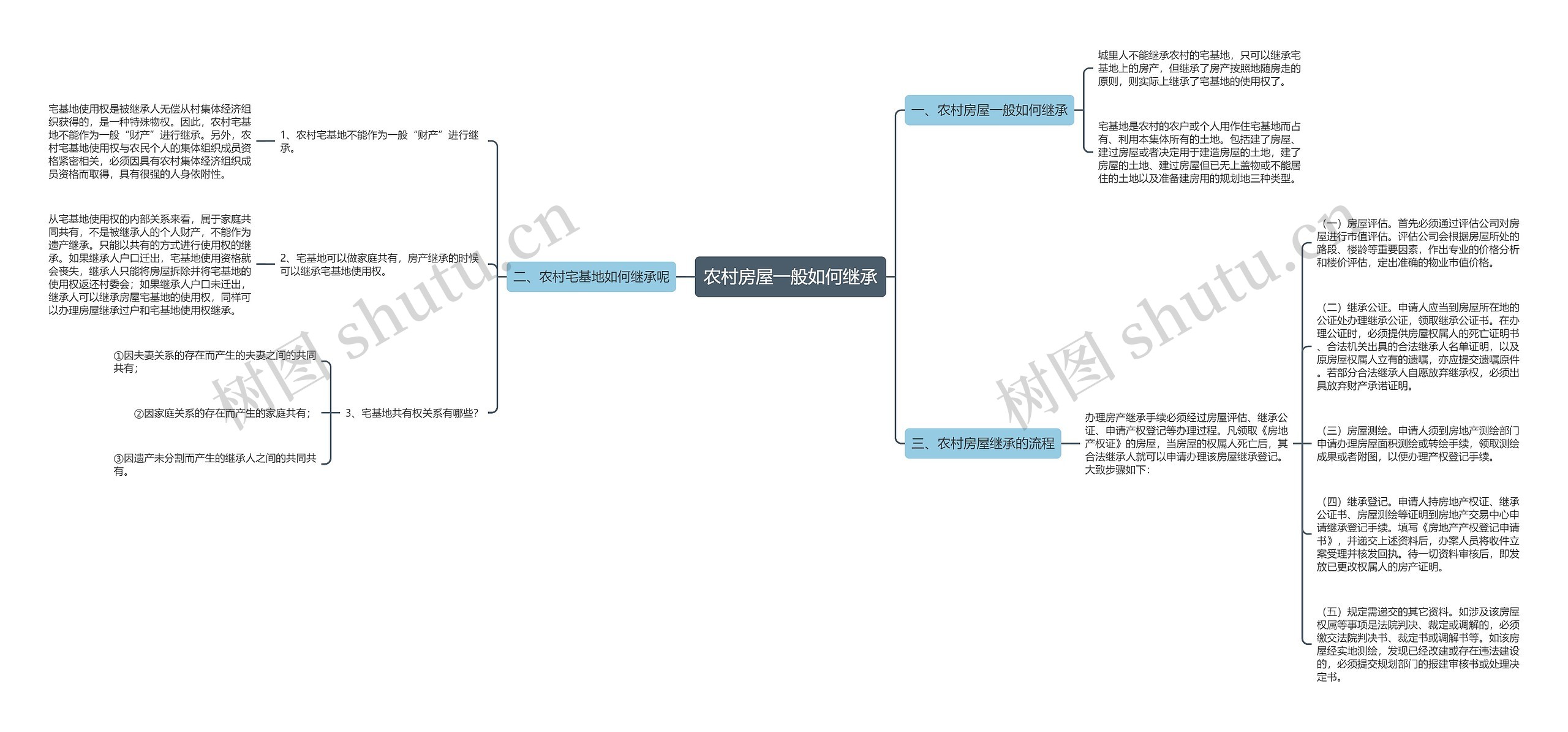 农村房屋一般如何继承思维导图