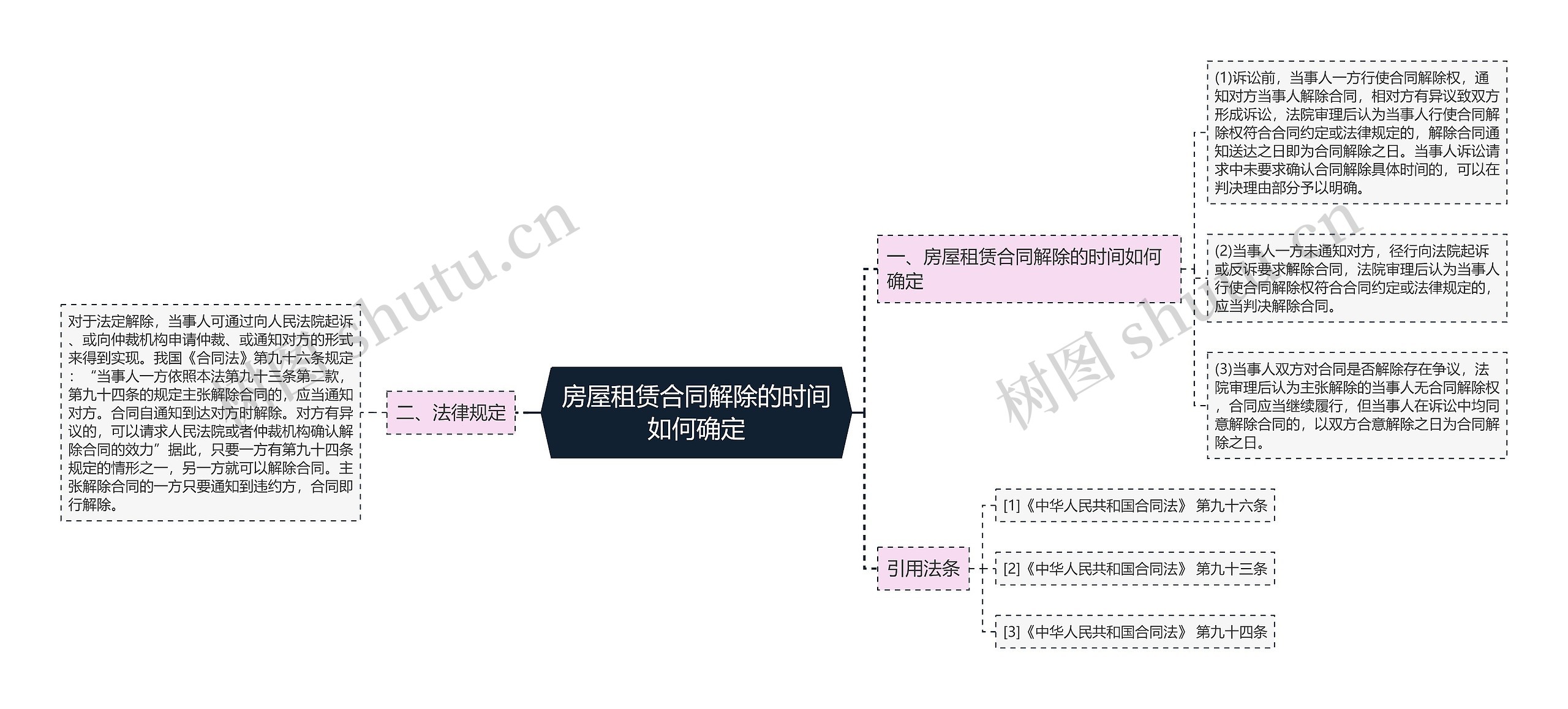 房屋租赁合同解除的时间如何确定思维导图