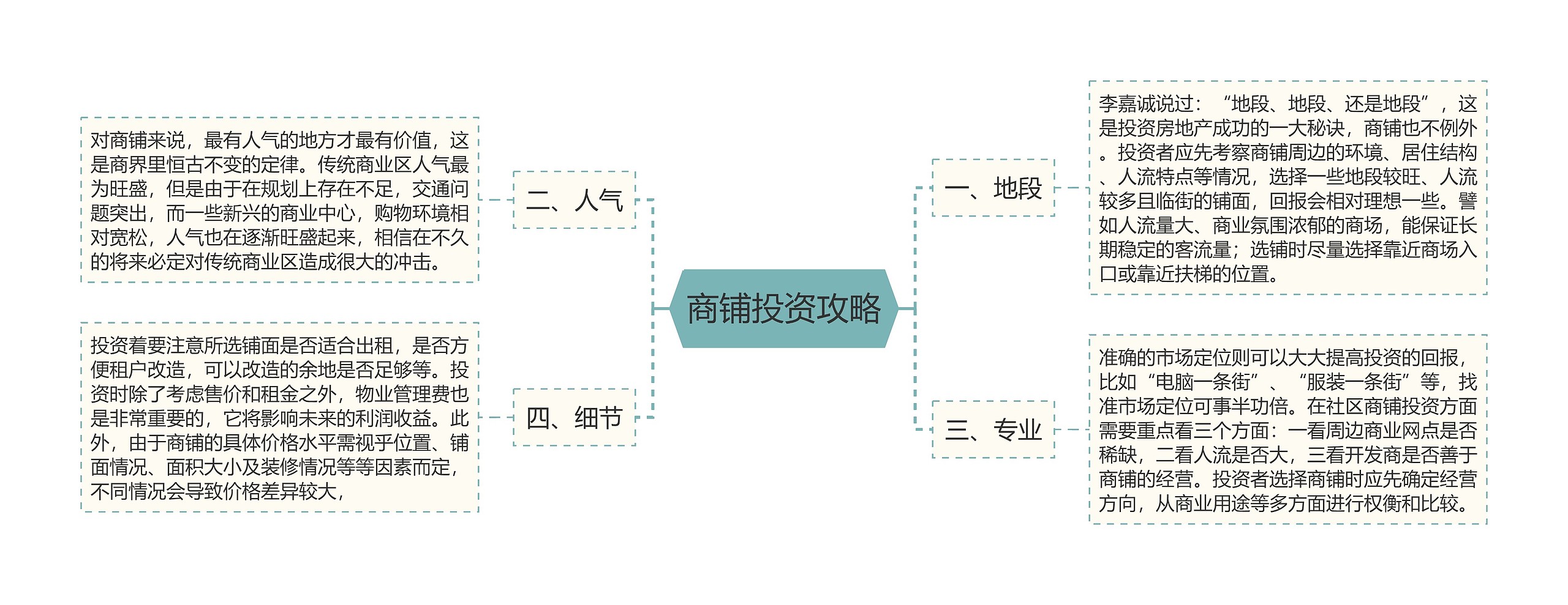 商铺投资攻略