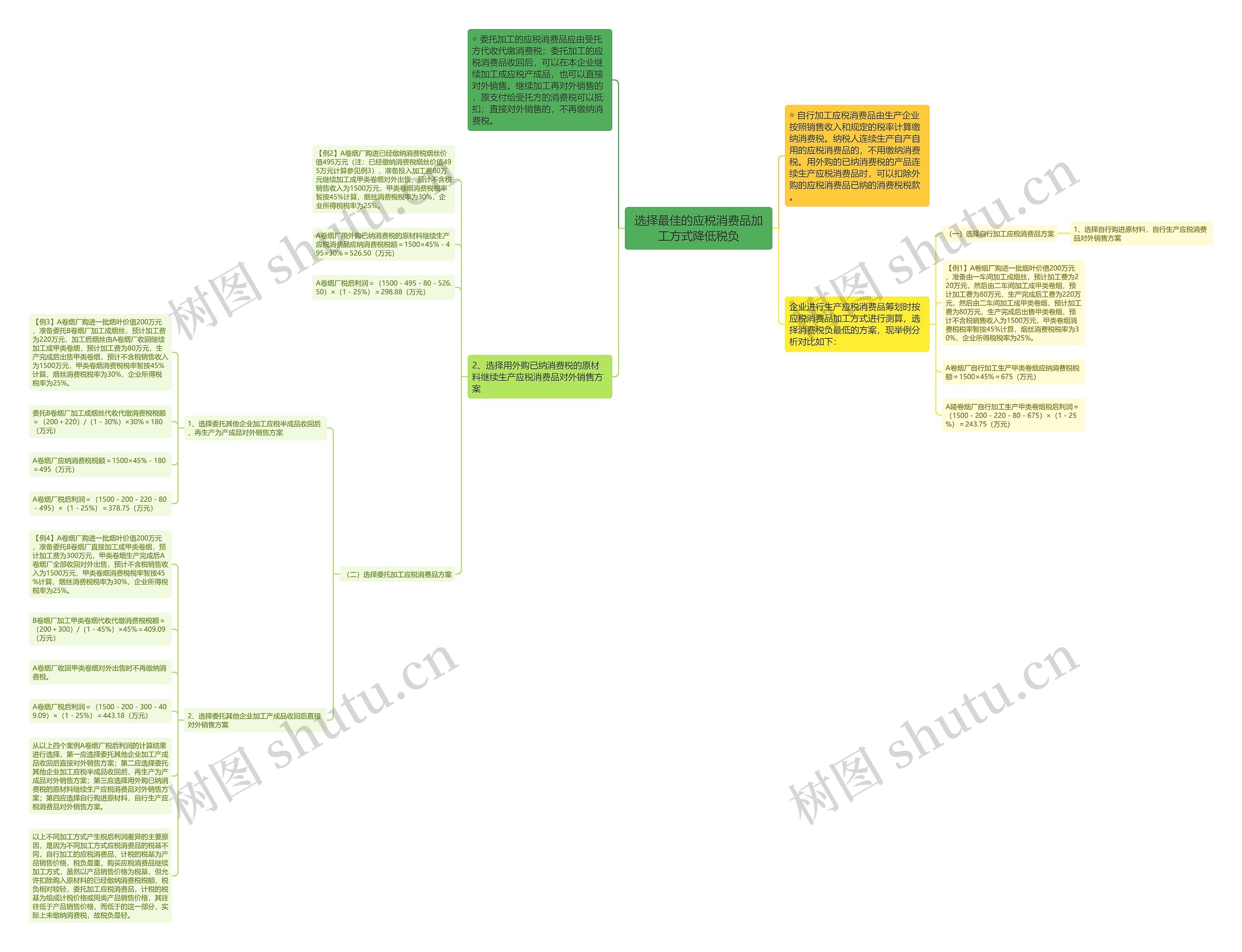 选择最佳的应税消费品加工方式降低税负思维导图高清图 选择最佳的应税消费品加工方式降低税负思维导图