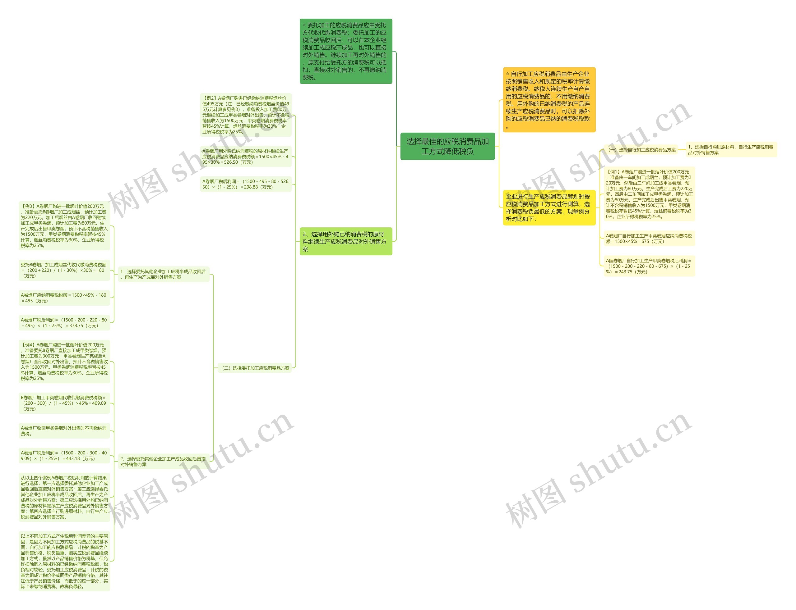 选择最佳的应税消费品加工方式降低税负思维导图