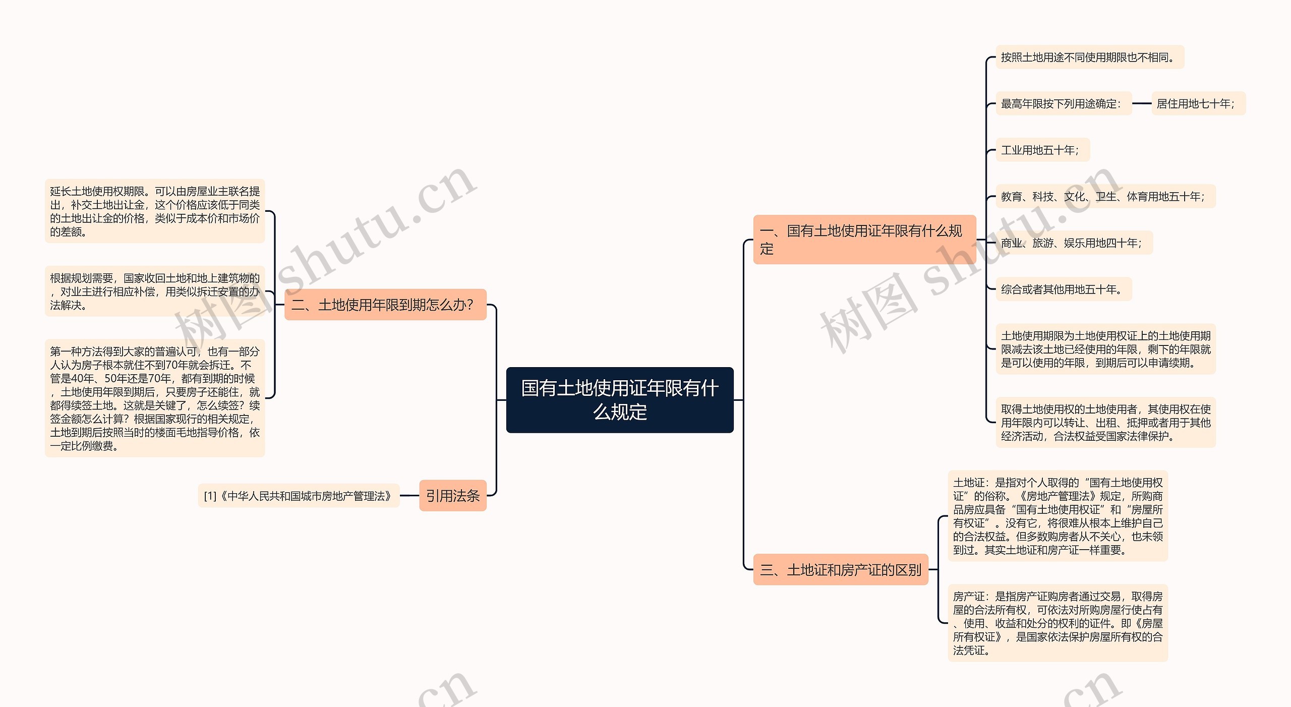 国有土地使用证年限有什么规定思维导图