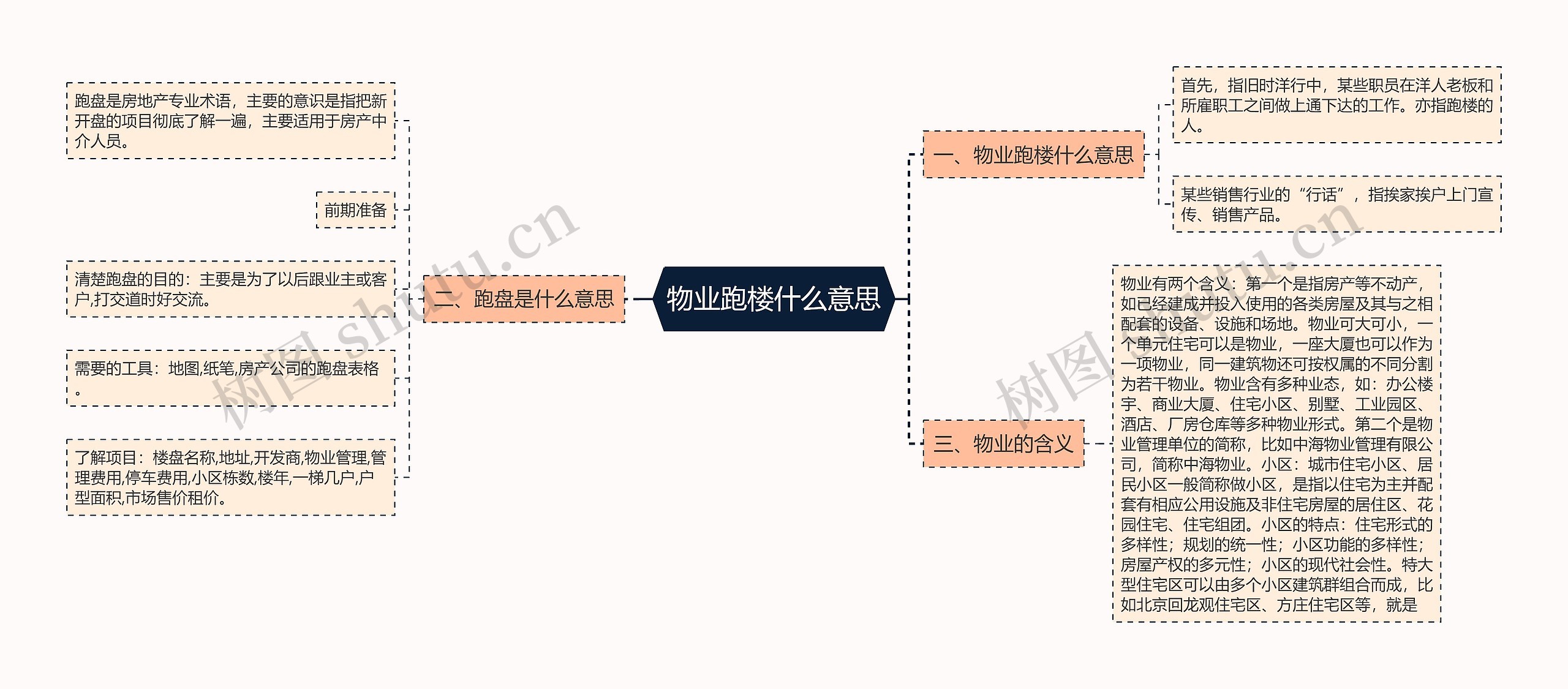 物业跑楼什么意思思维导图