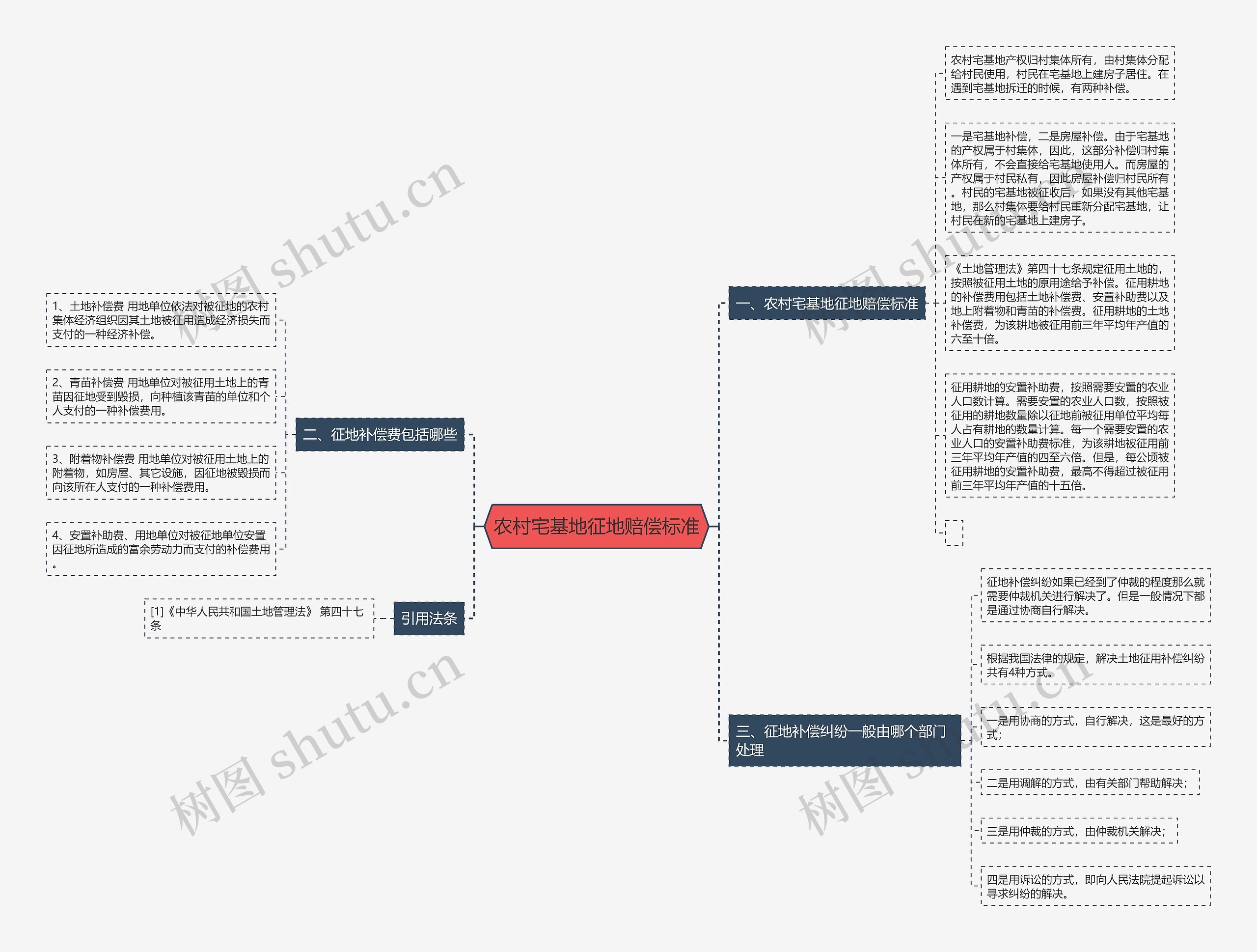 农村宅基地征地赔偿标准思维导图