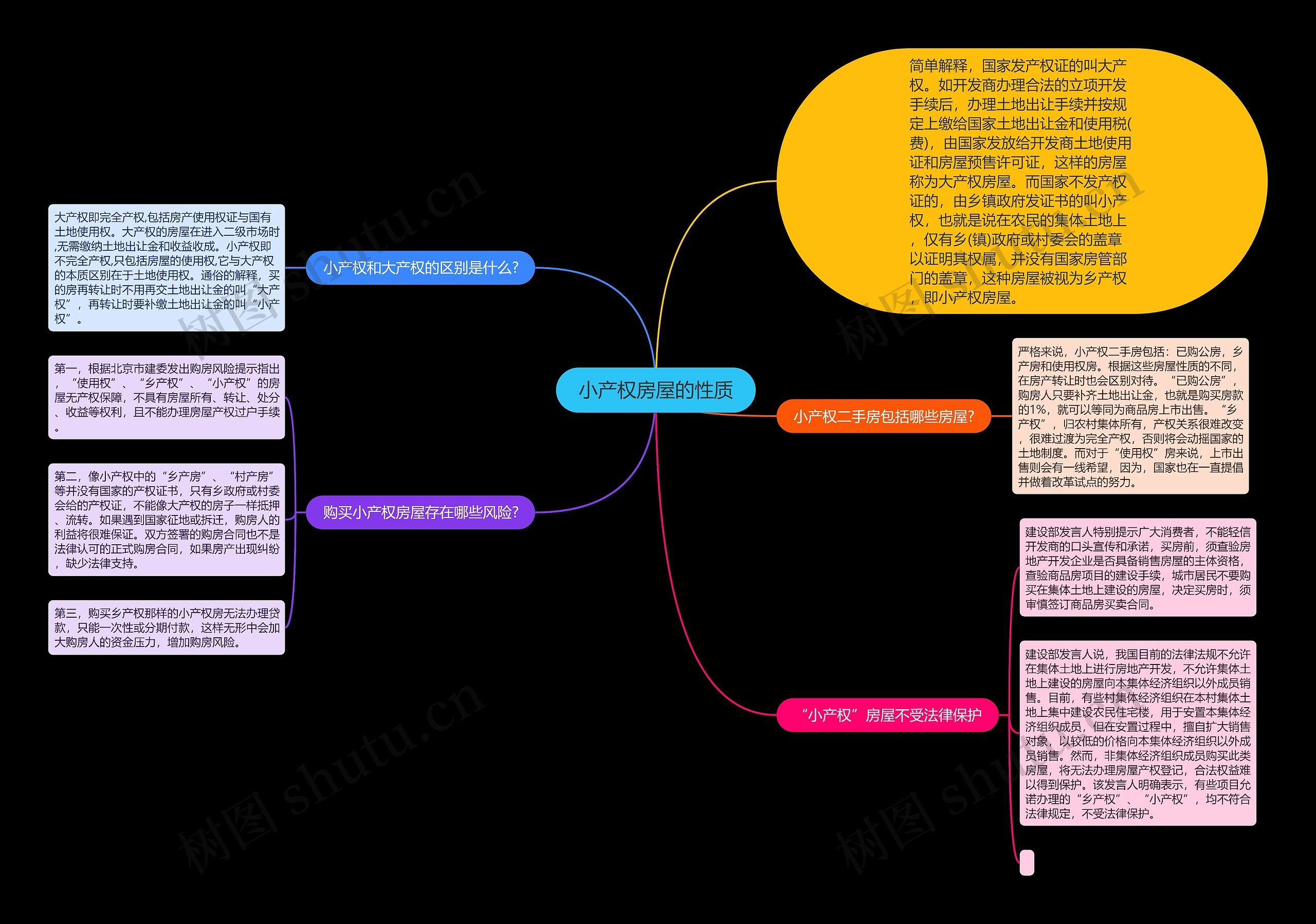 小产权房屋的性质思维导图