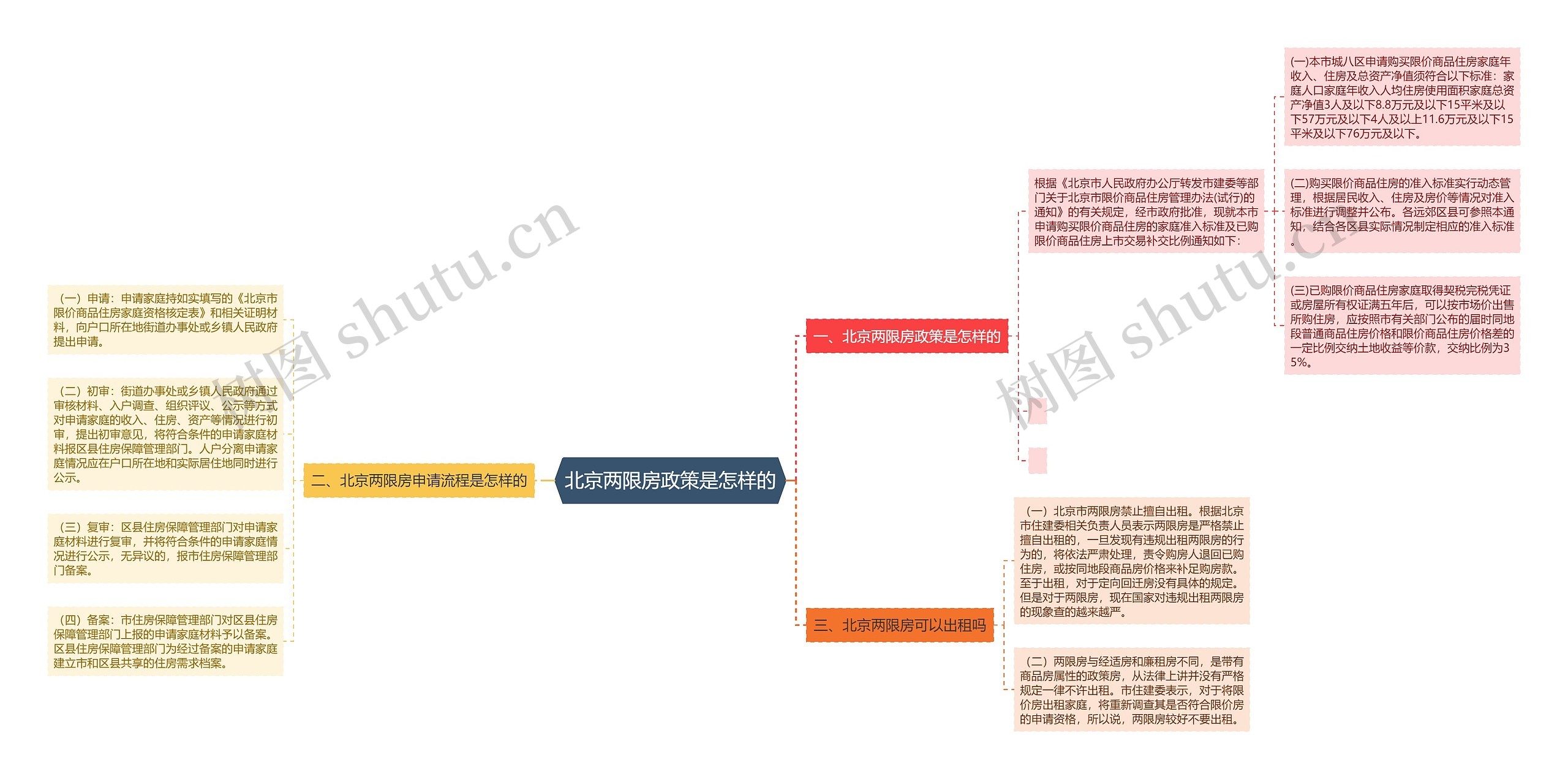 北京两限房政策是怎样的思维导图