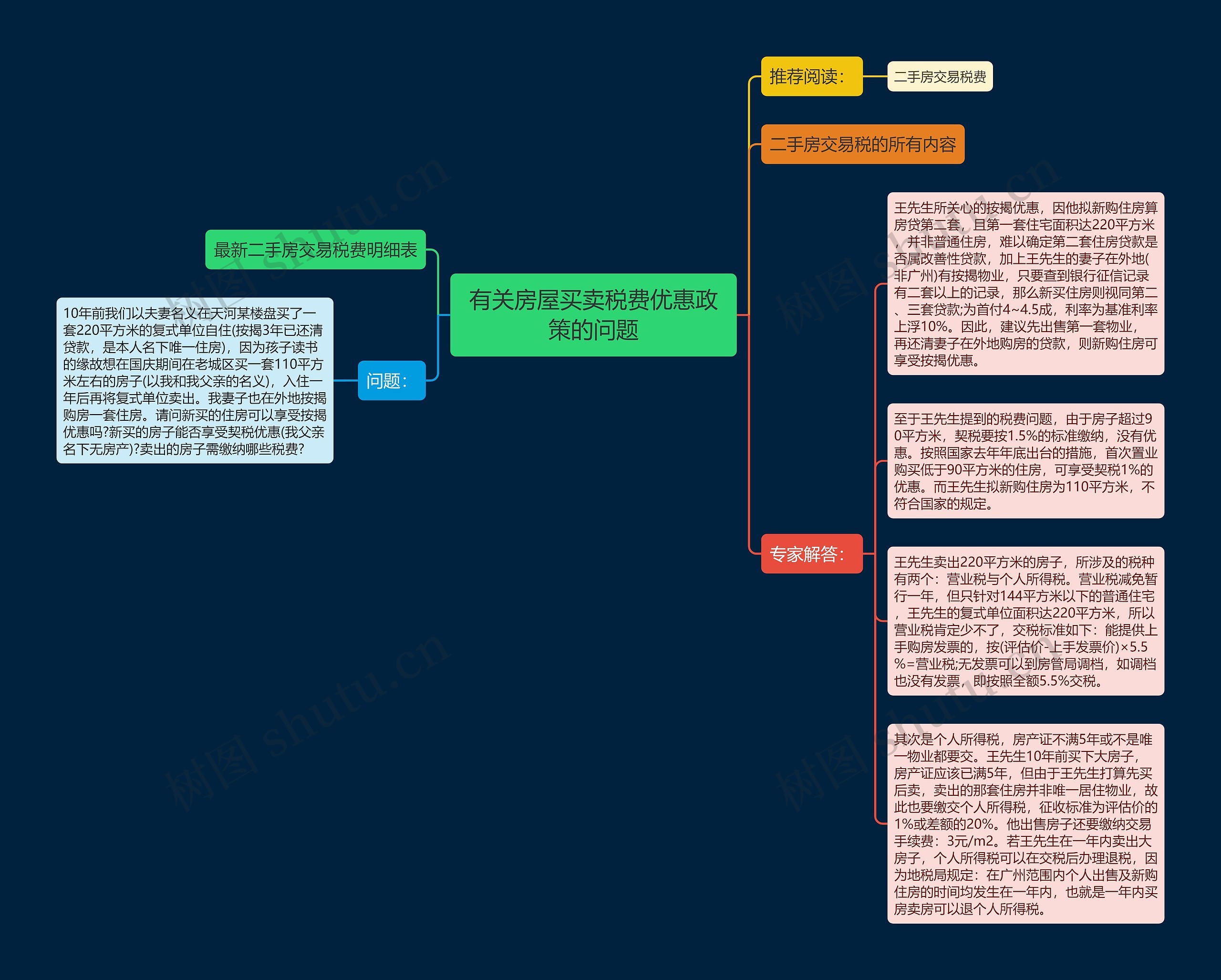有关房屋买卖税费优惠政策的问题思维导图
