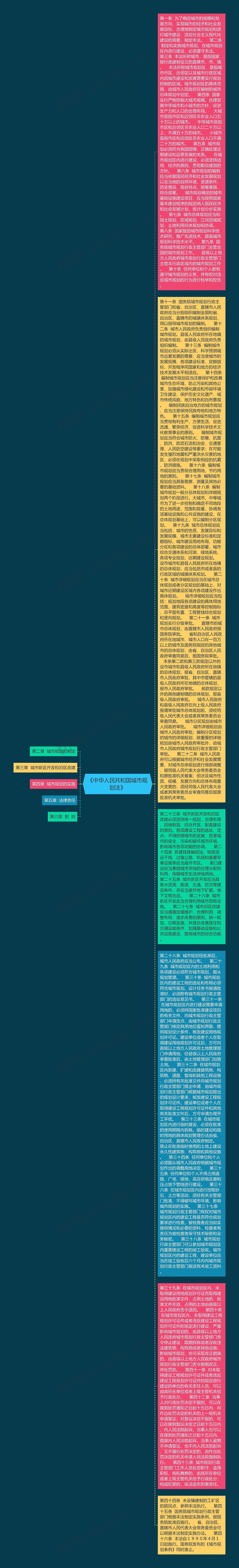 《中华人民共和国城市规划法》思维导图