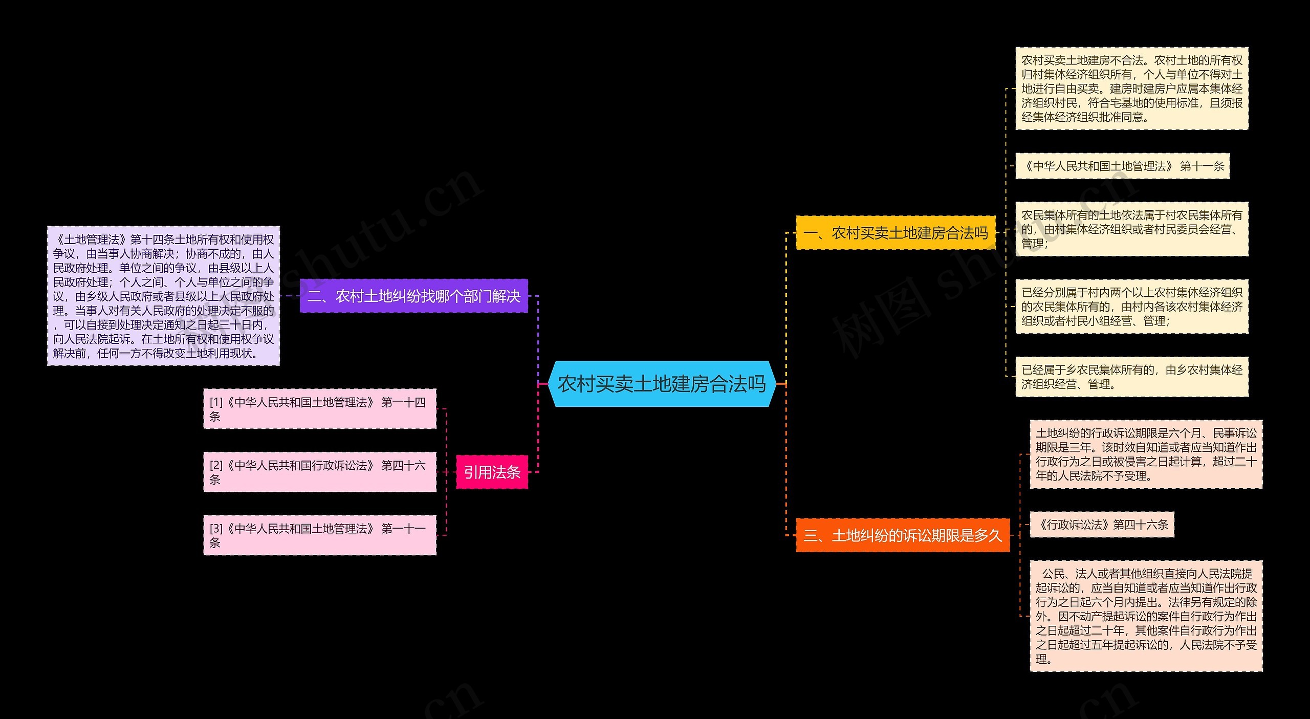 农村买卖土地建房合法吗思维导图