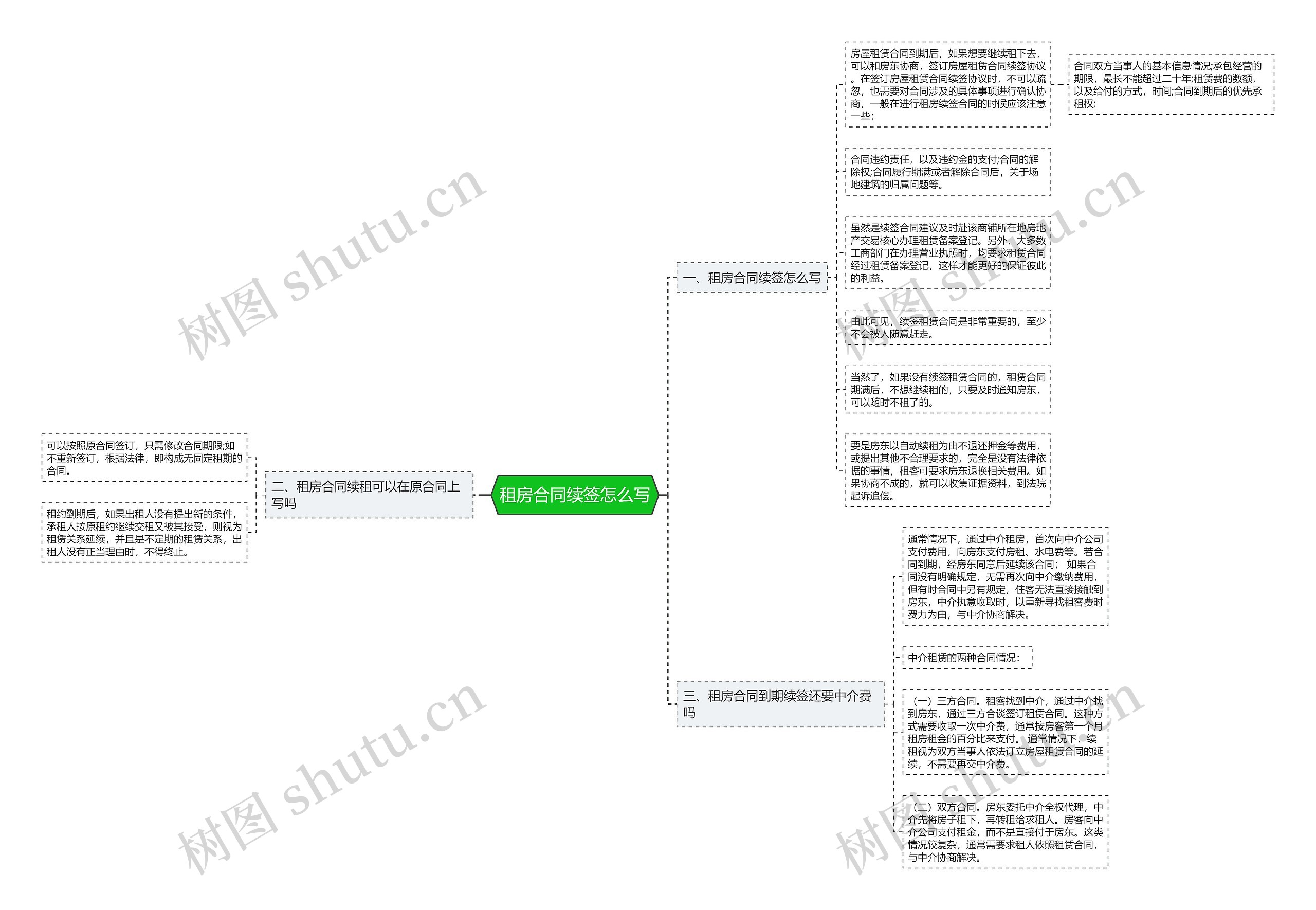 租房合同续签怎么写思维导图