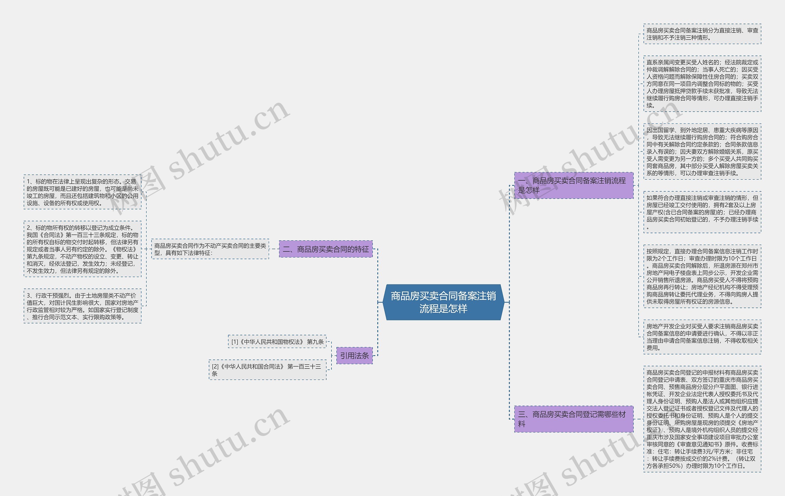 商品房买卖合同备案注销流程是怎样思维导图