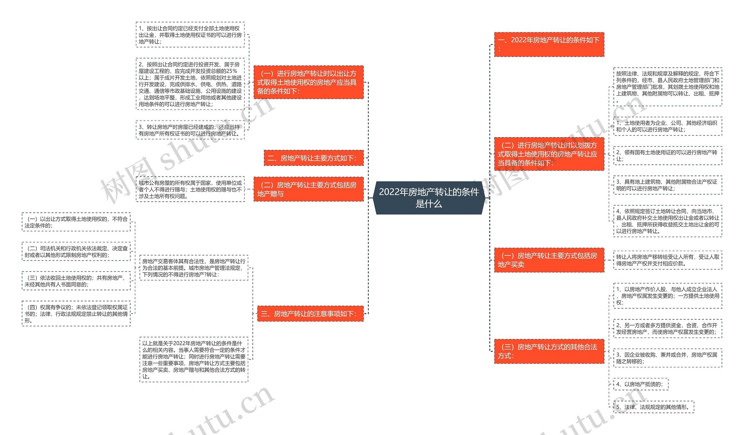 2022年房地产转让的条件是什么