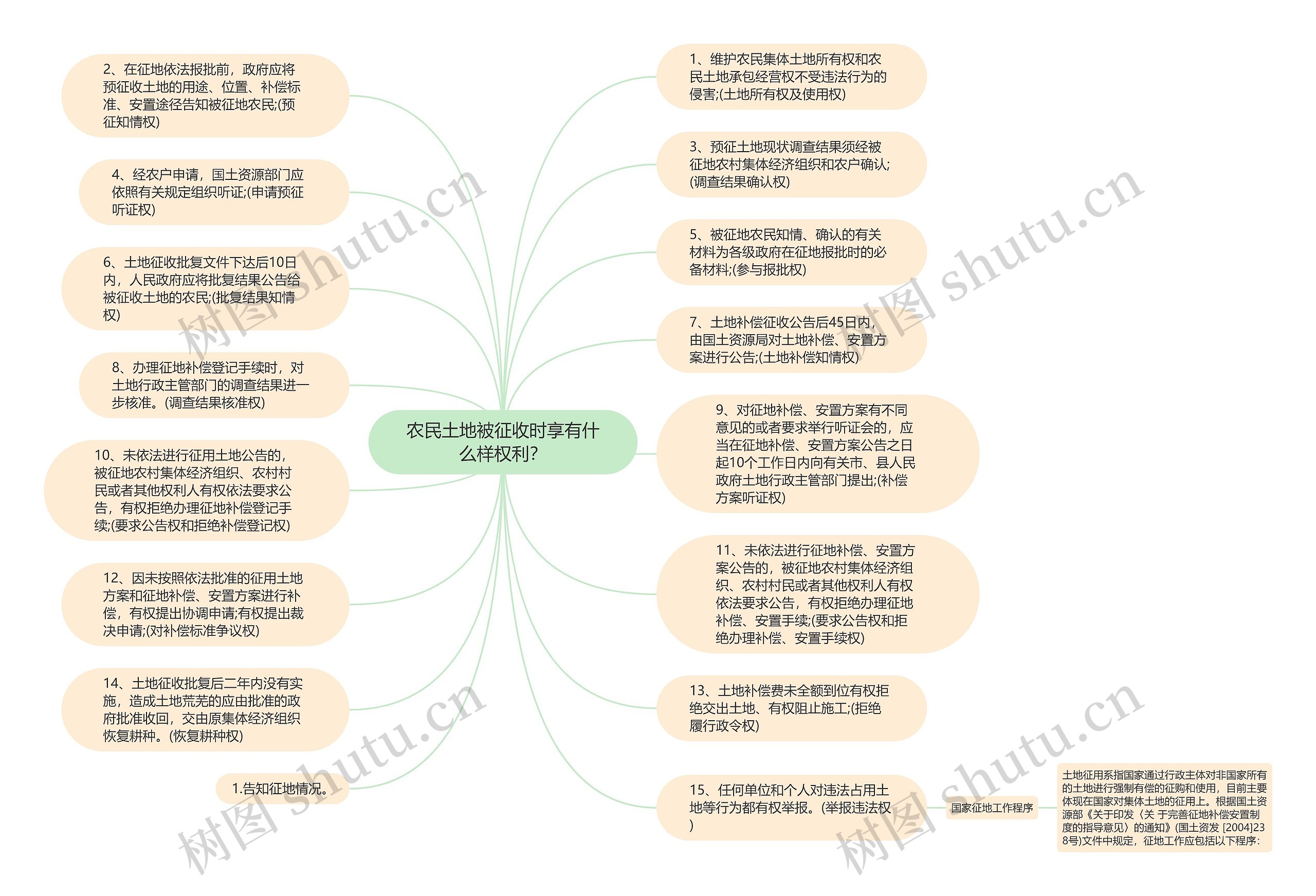 农民土地被征收时享有什么样权利？思维导图