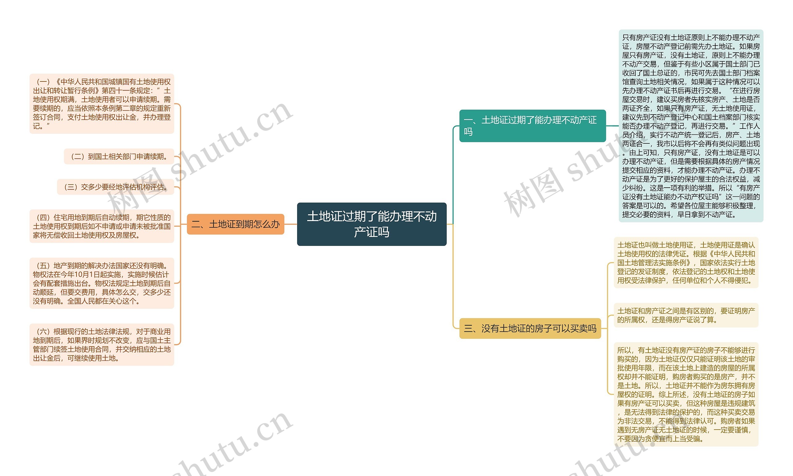 土地证过期了能办理不动产证吗思维导图