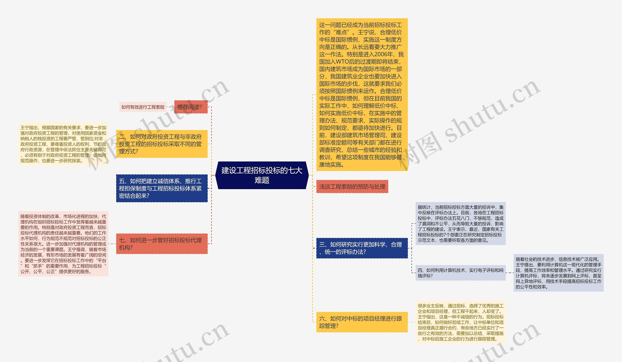 建设工程招标投标的七大难题思维导图