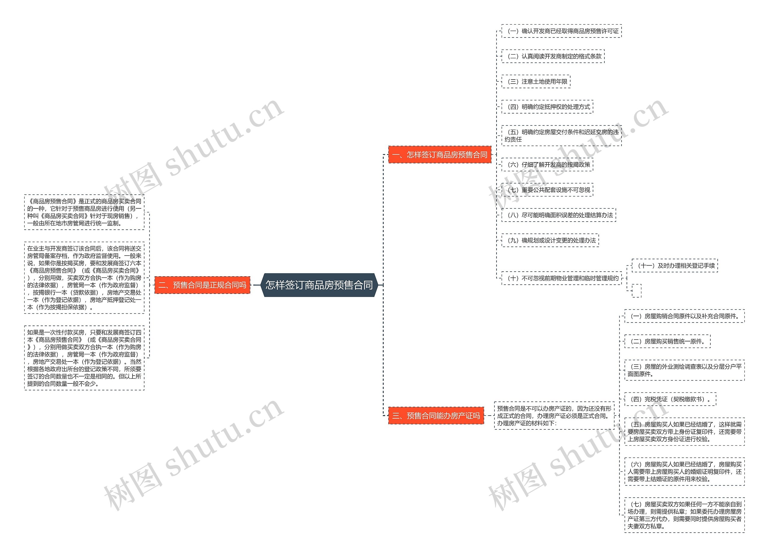 怎样签订商品房预售合同思维导图