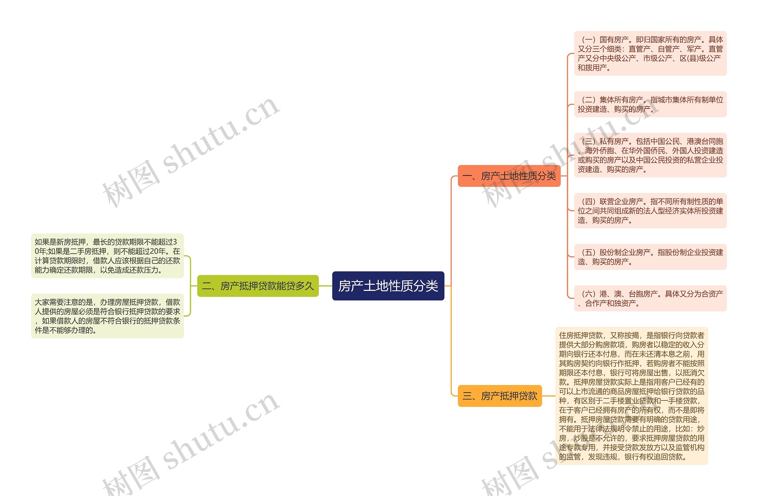 房产土地性质分类思维导图