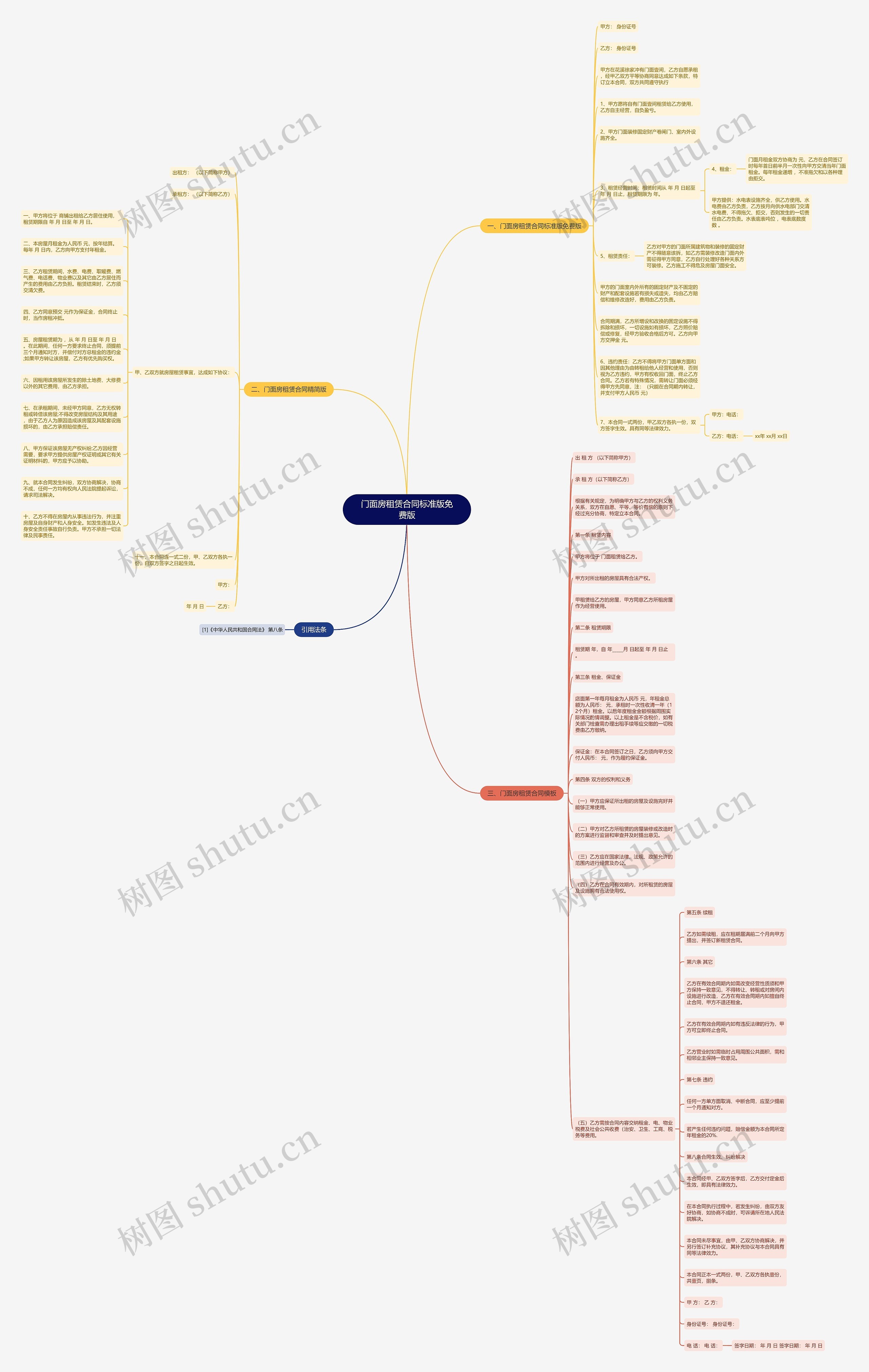 门面房租赁合同标准版免费版思维导图