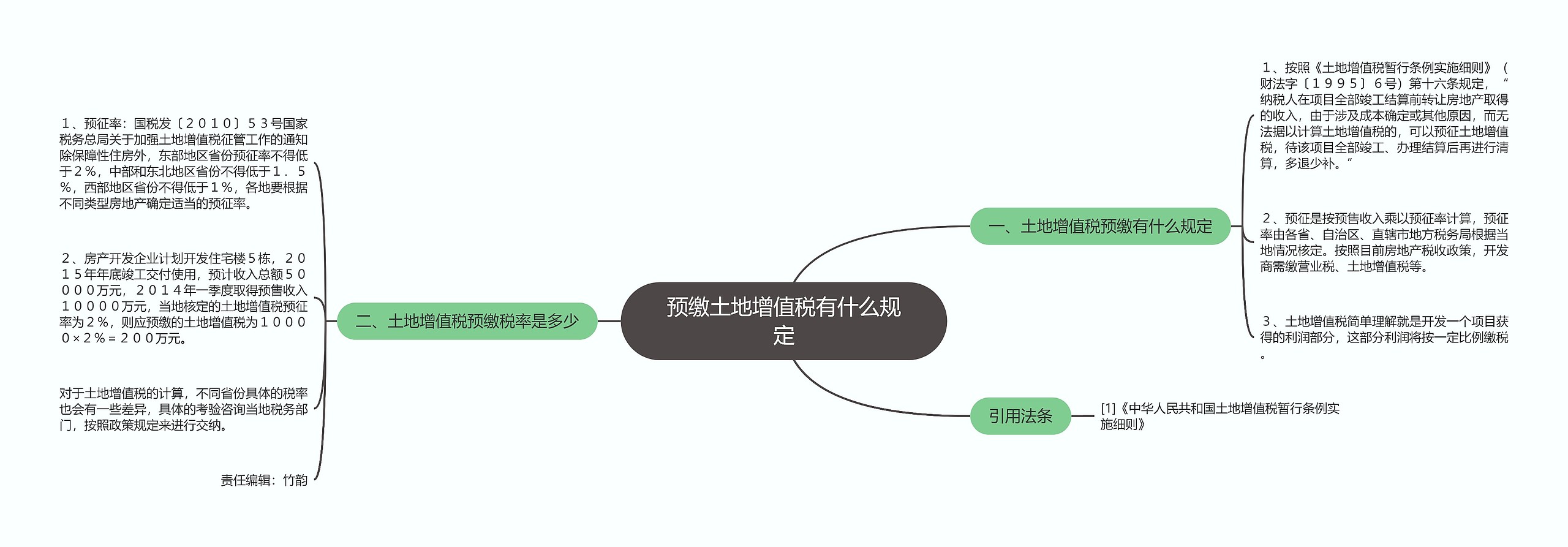 预缴土地增值税有什么规定思维导图