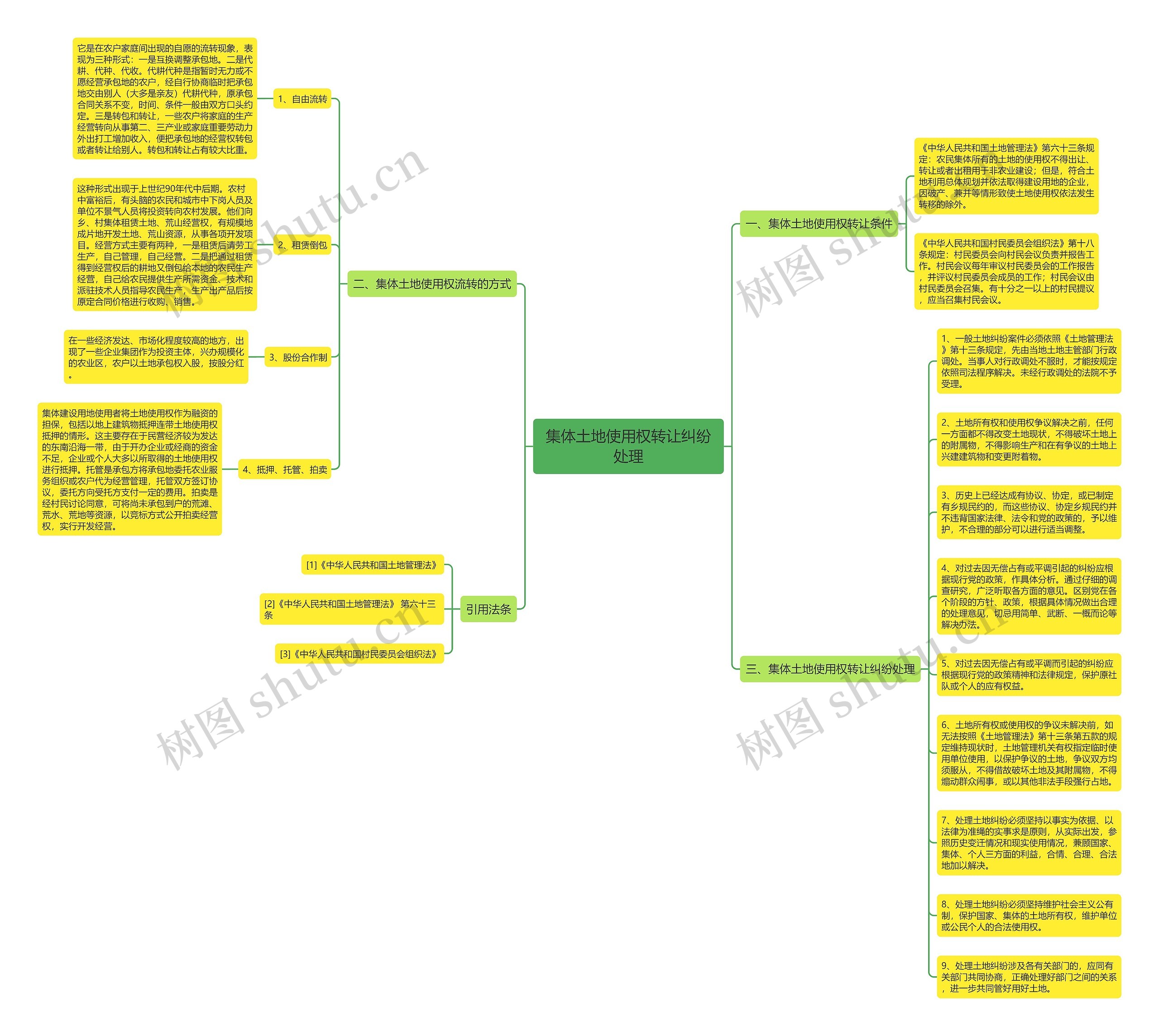 集体土地使用权转让纠纷处理思维导图