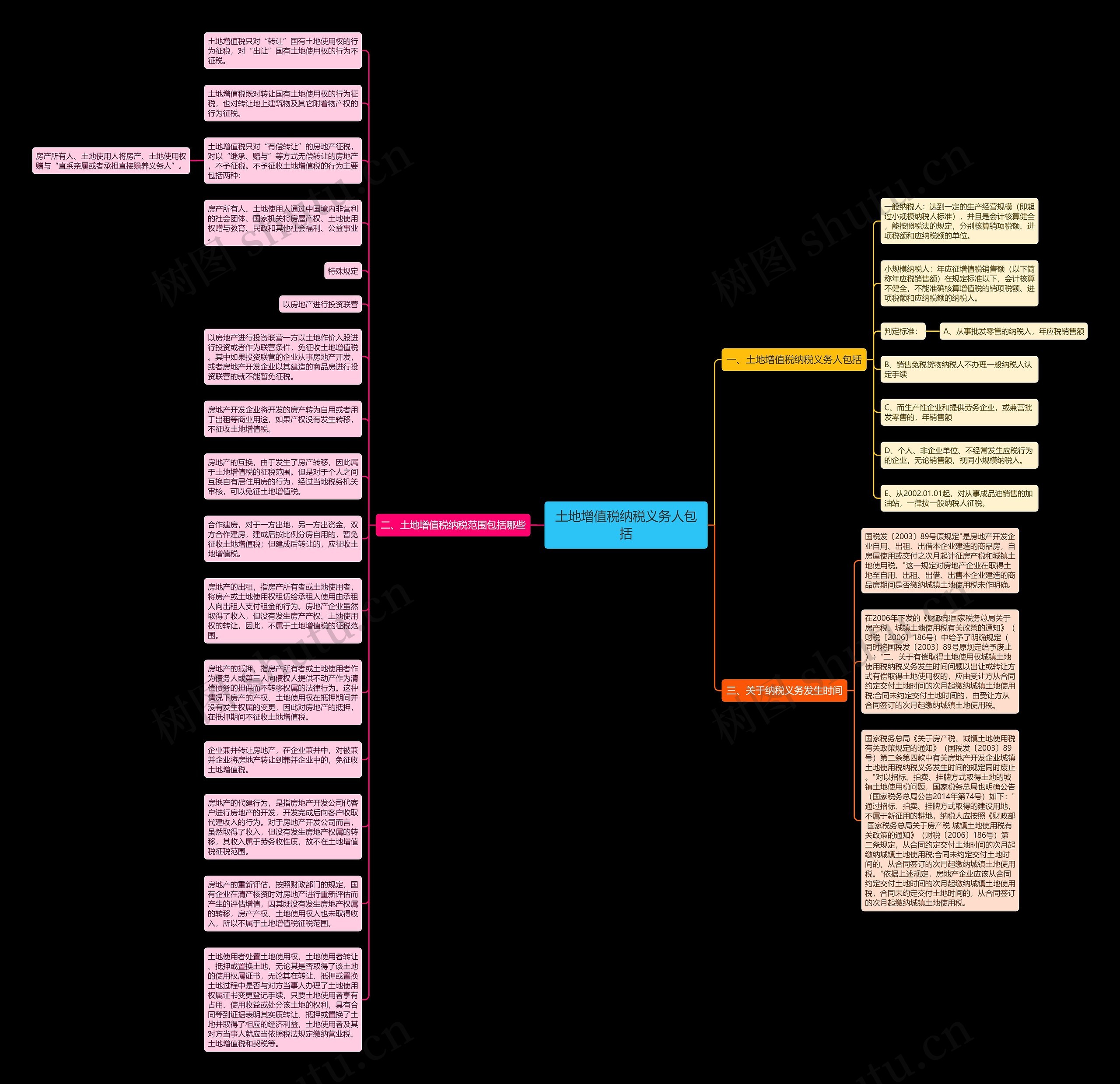 土地增值税纳税义务人包括思维导图