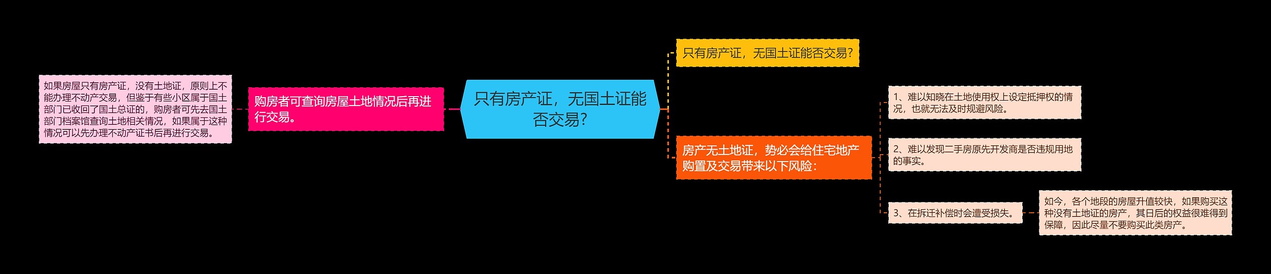 只有房产证，无国土证能否交易?思维导图