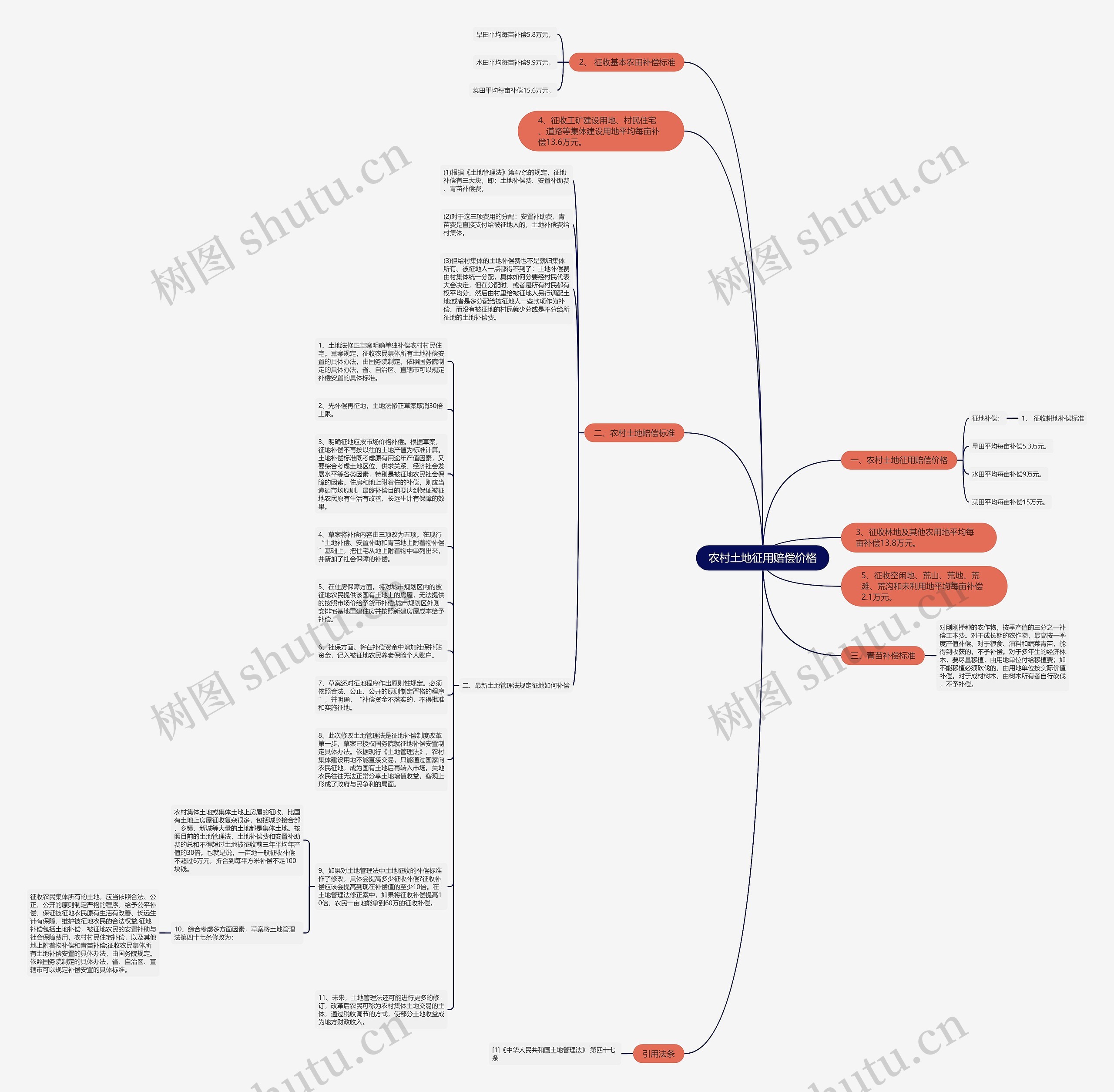 农村土地征用赔偿价格思维导图