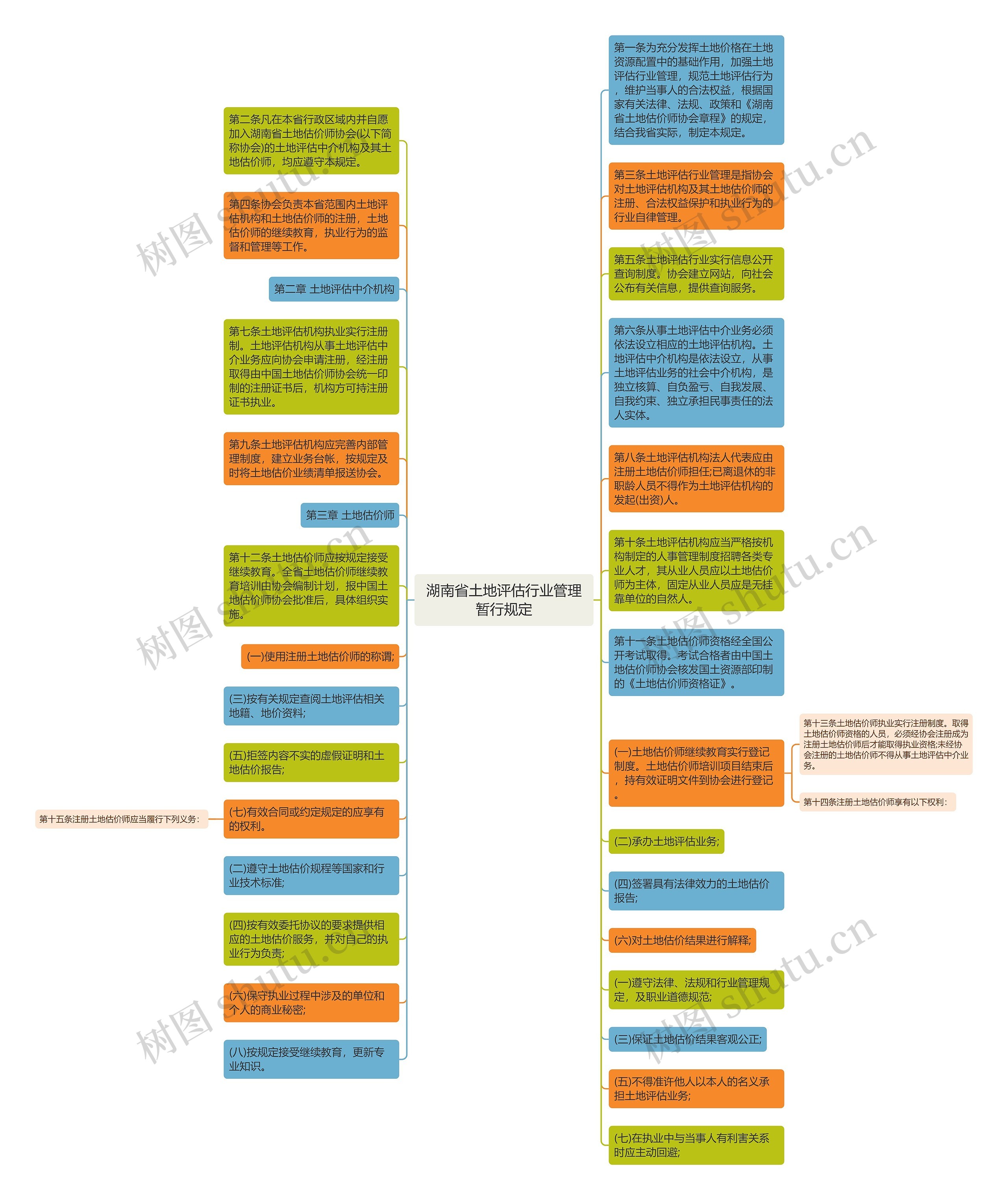 湖南省土地评估行业管理暂行规定思维导图
