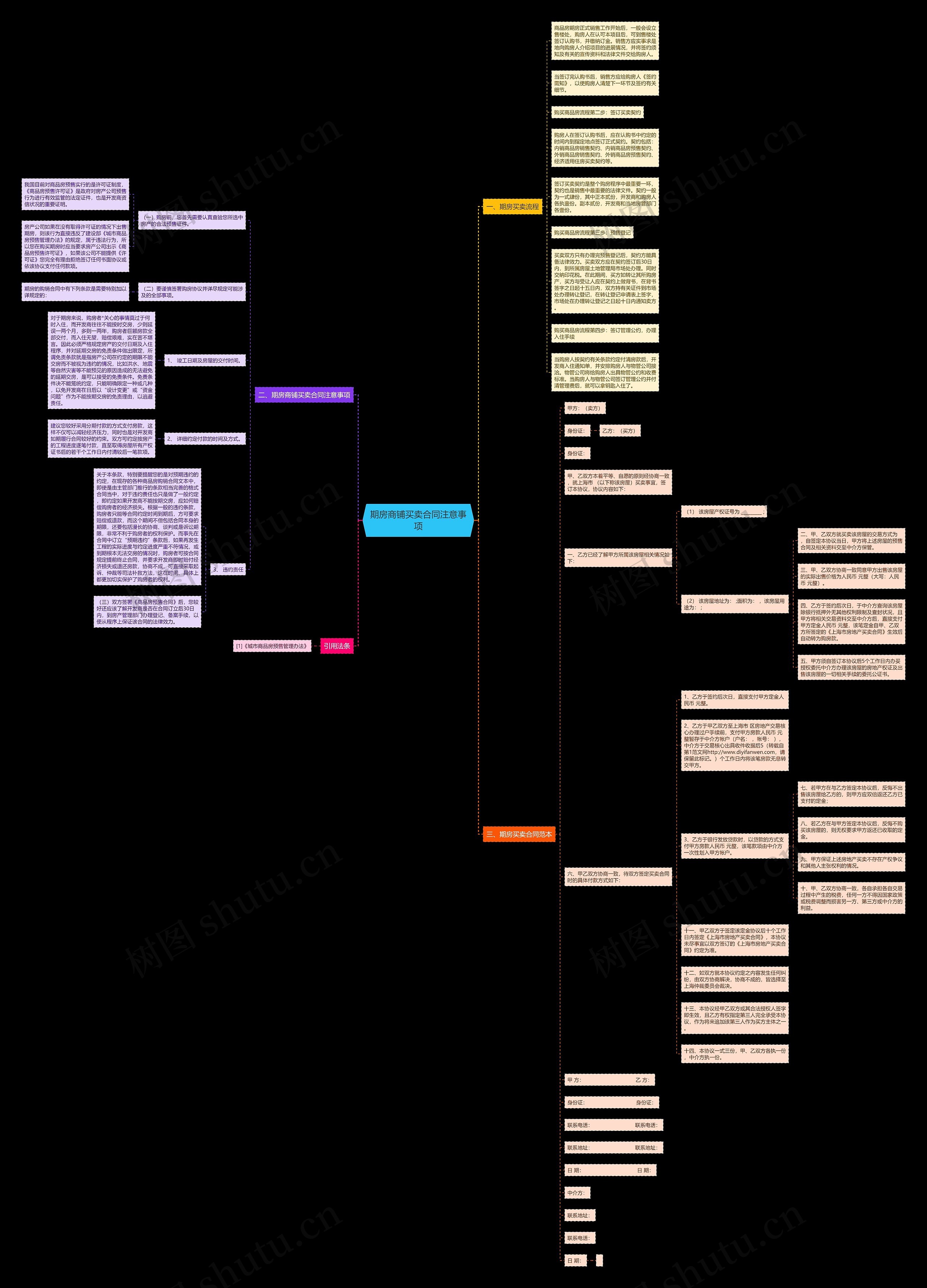 期房商铺买卖合同注意事项思维导图