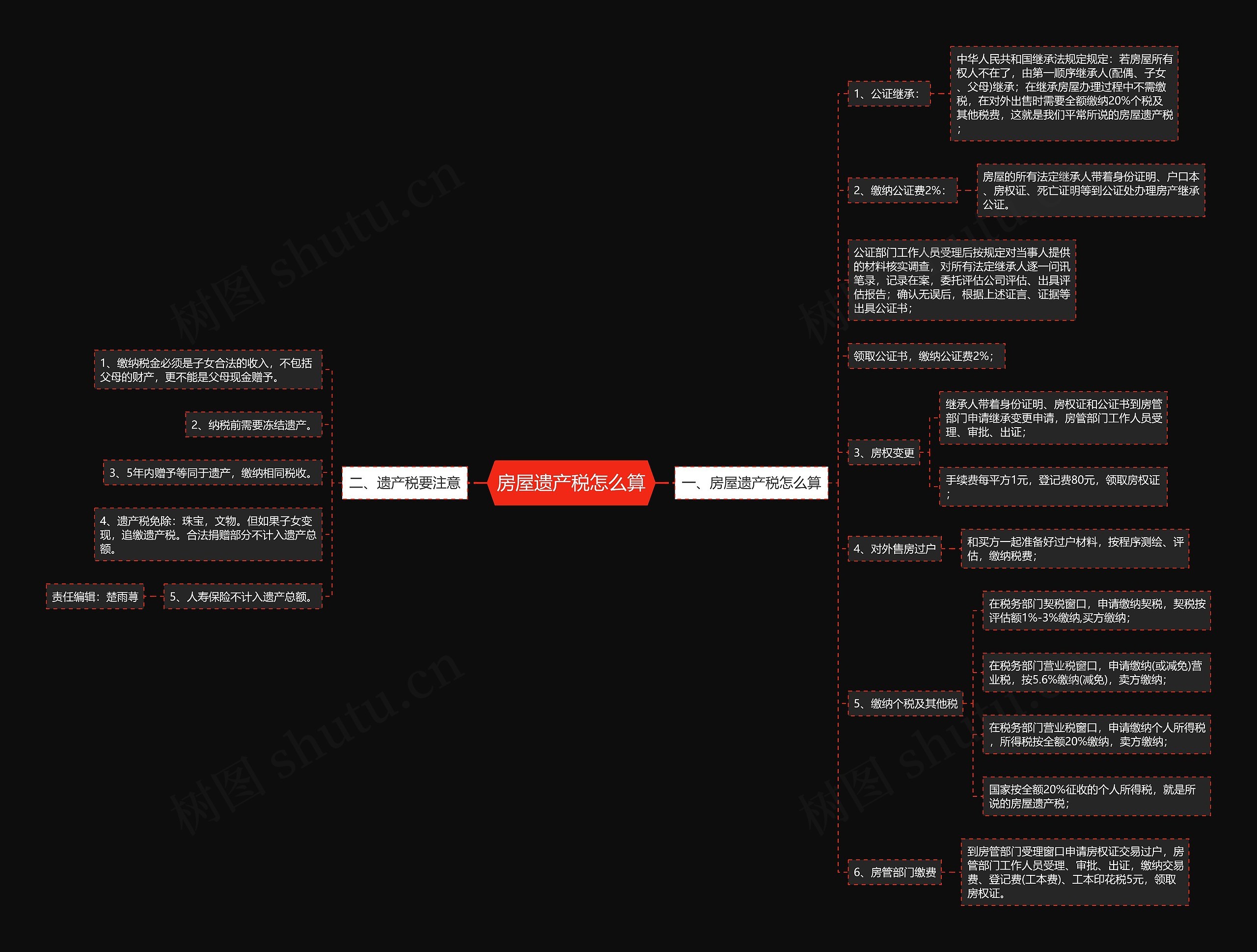 房屋遗产税怎么算思维导图