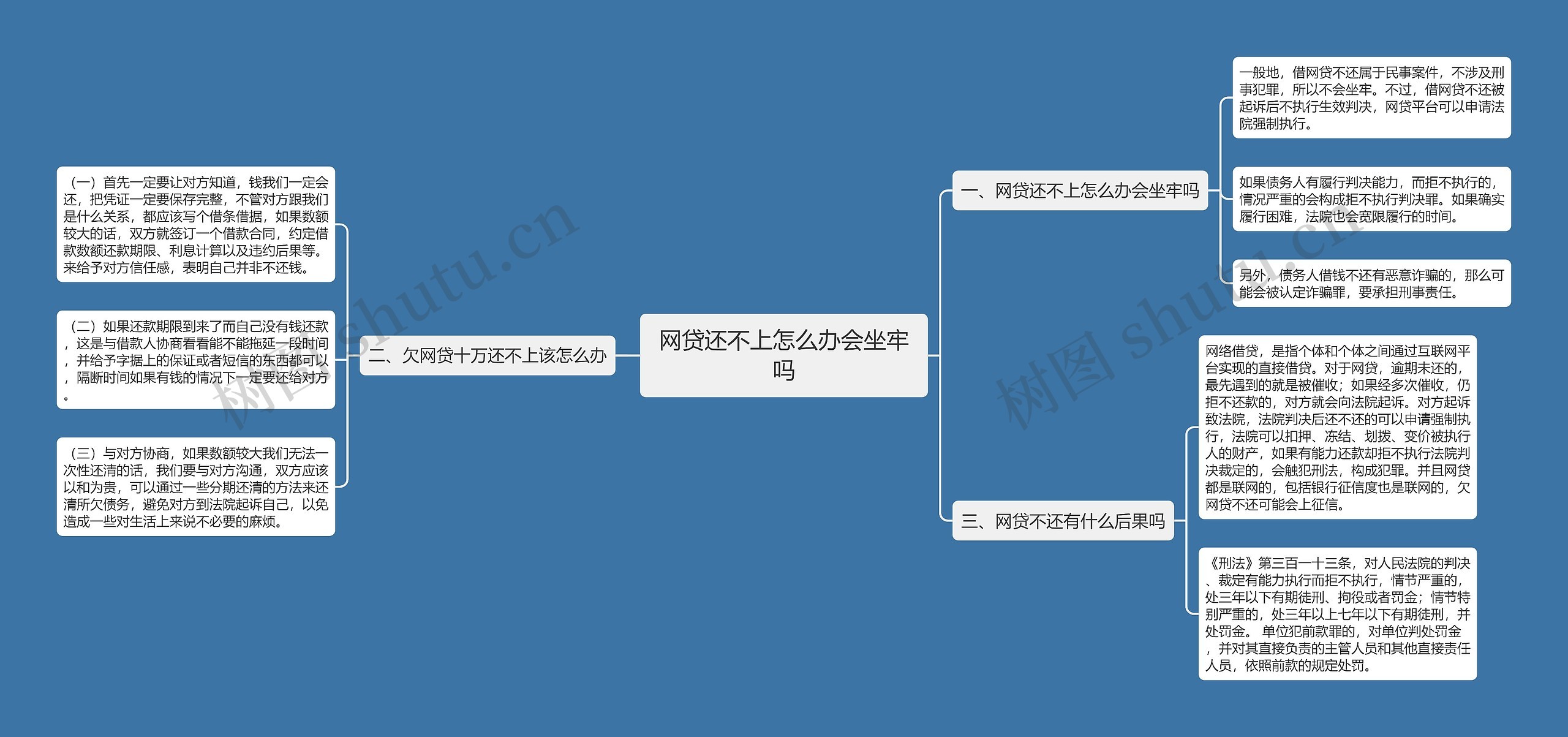 网贷还不上怎么办会坐牢吗思维导图