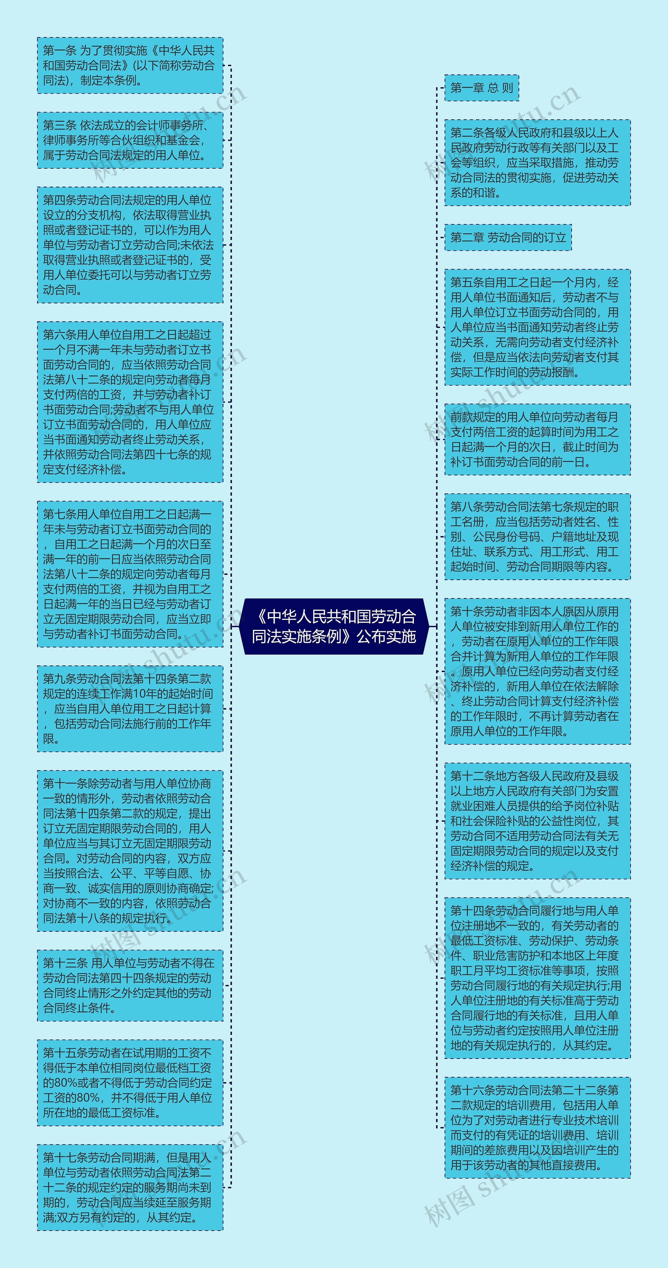 《中华人民共和国劳动合同法实施条例》公布实施思维导图
