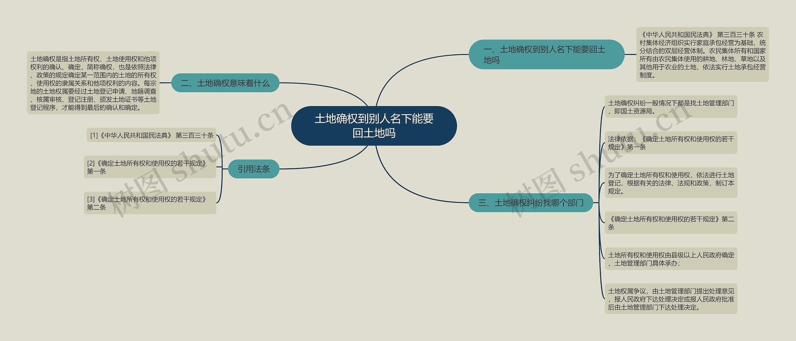 土地确权到别人名下能要回土地吗思维导图