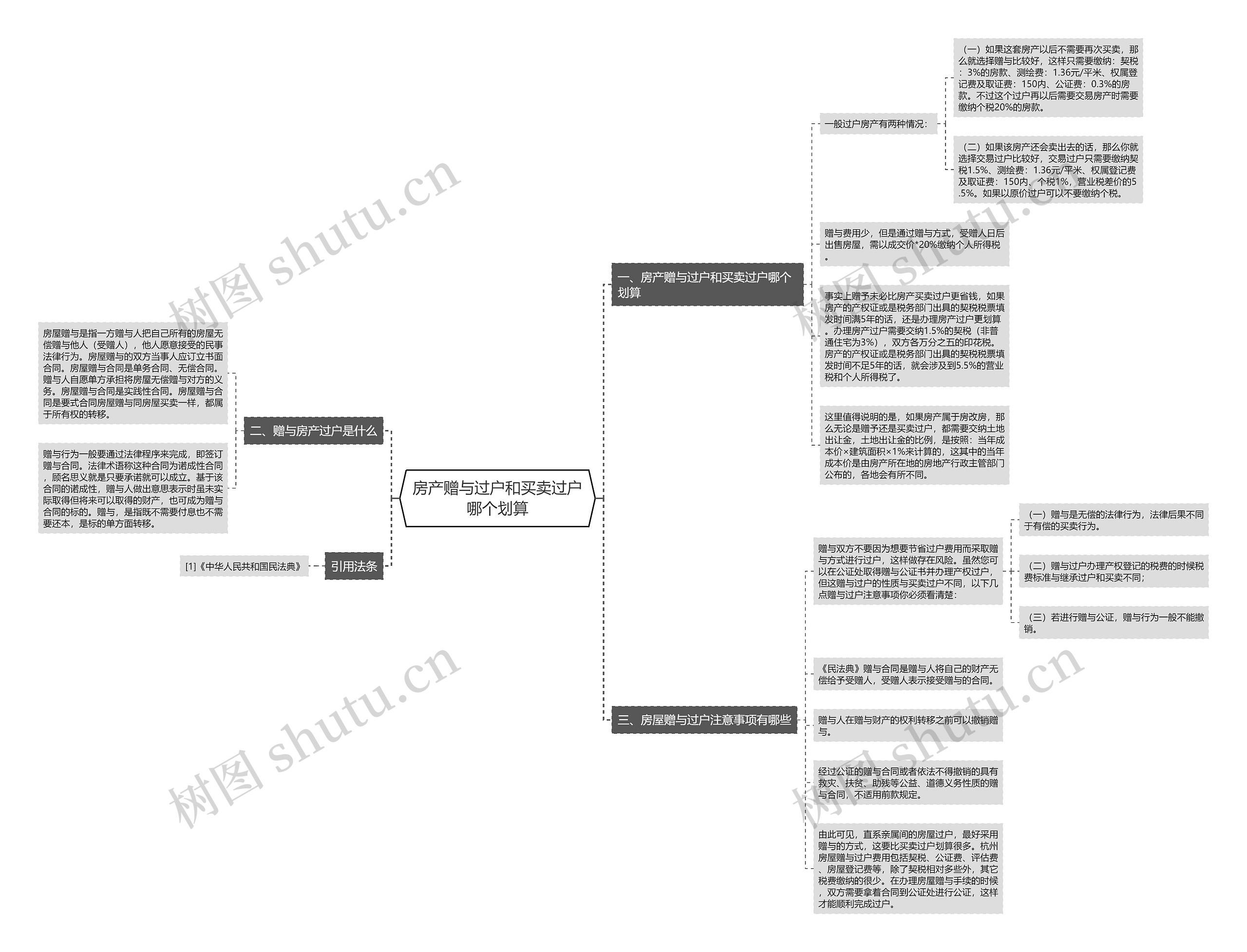 房产赠与过户和买卖过户哪个划算思维导图