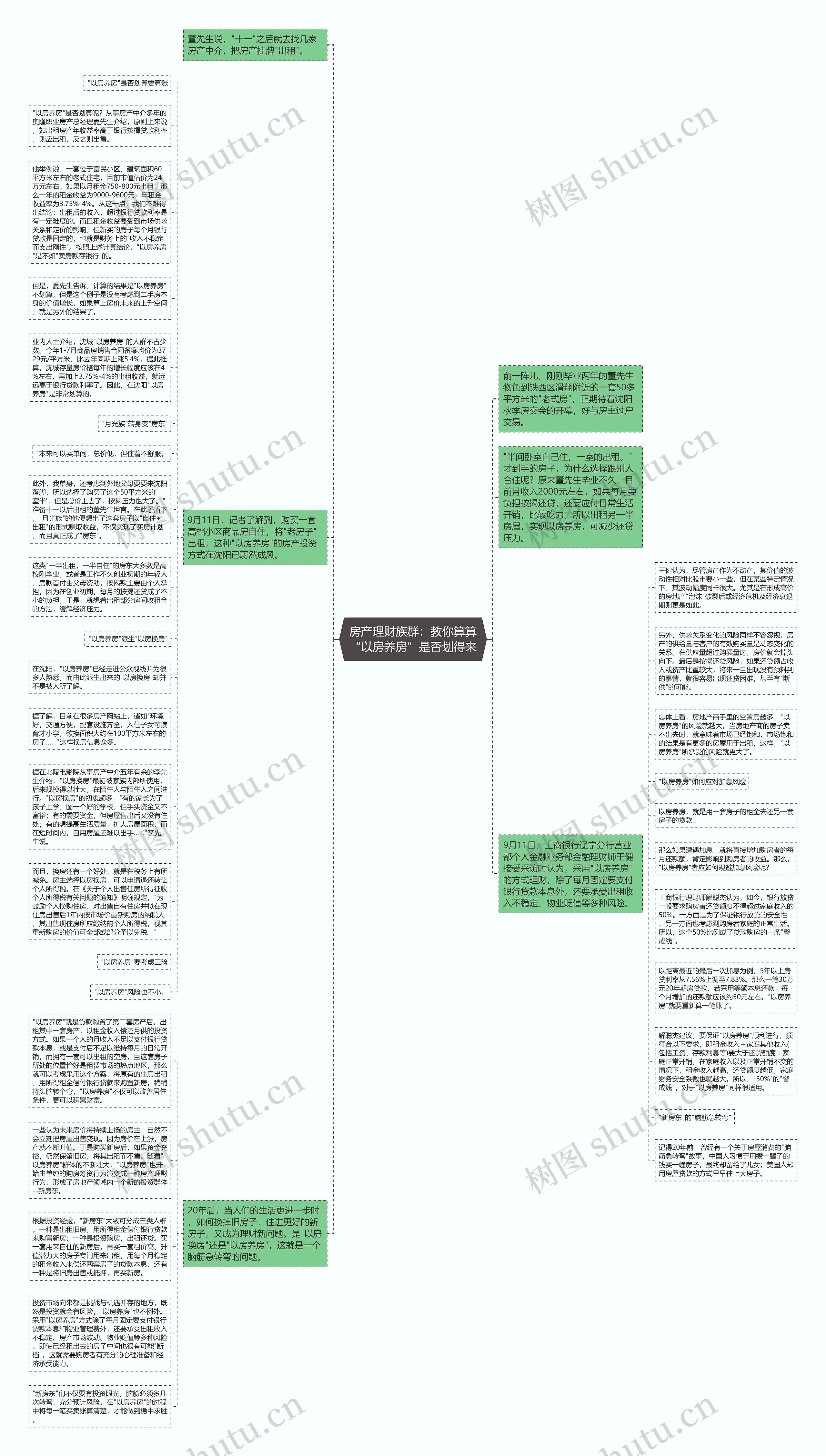 房产理财族群：教你算算“以房养房”是否划得来思维导图