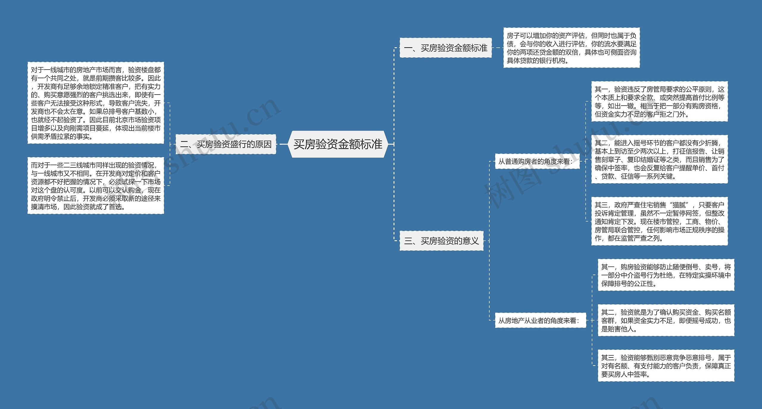 买房验资金额标准思维导图