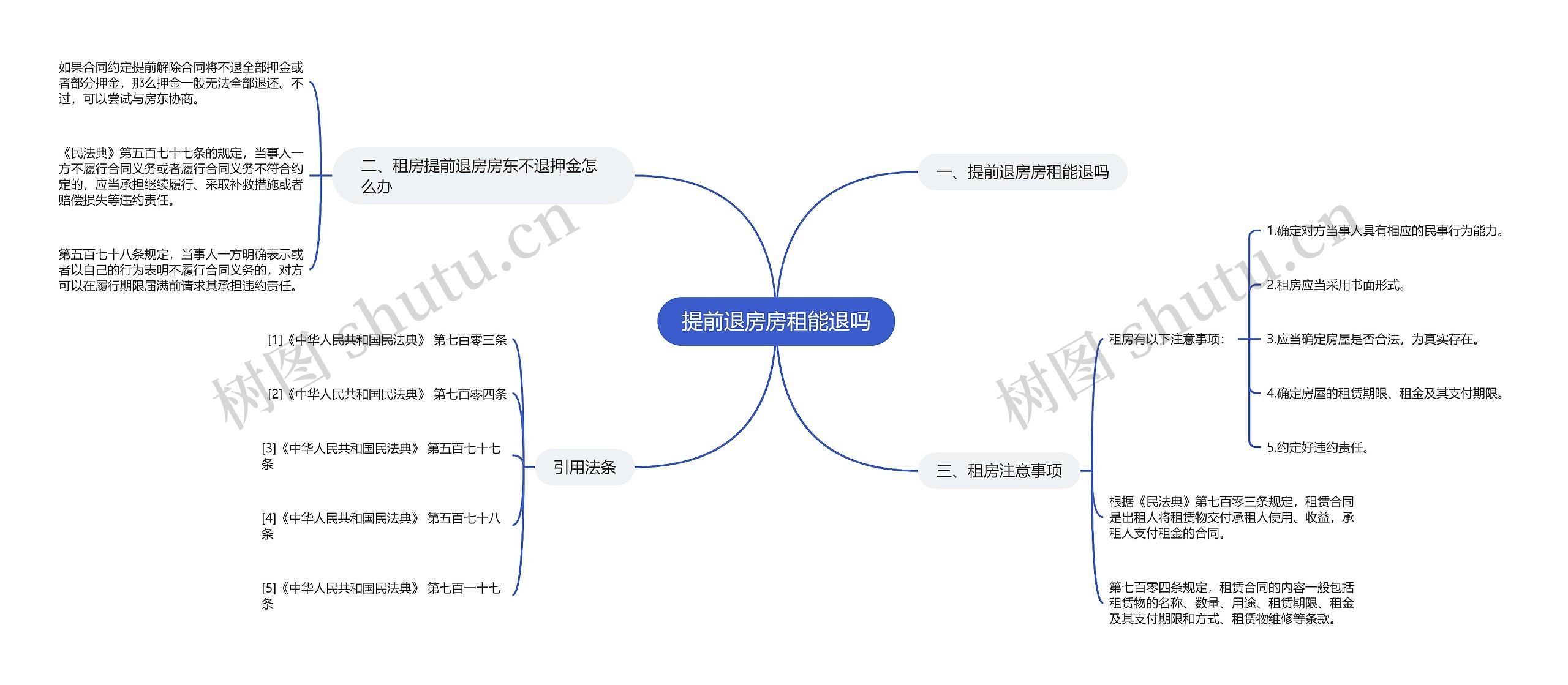 提前退房房租能退吗思维导图