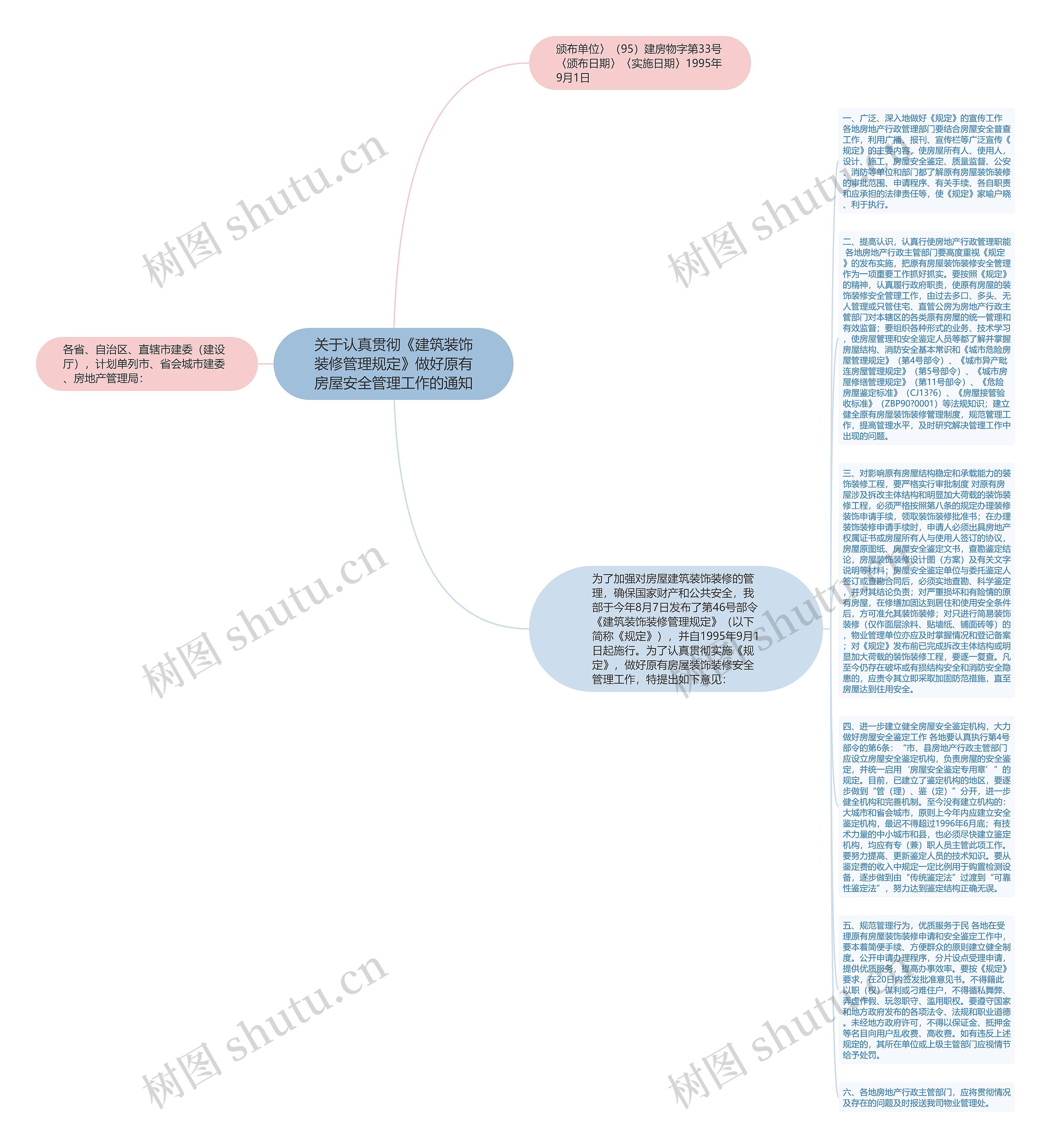 关于认真贯彻《建筑装饰装修管理规定》做好原有房屋安全管理工作的通知思维导图