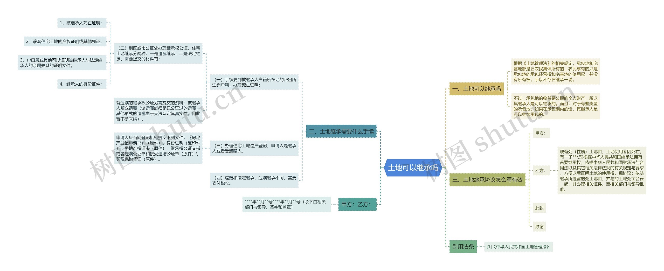 土地可以继承吗思维导图