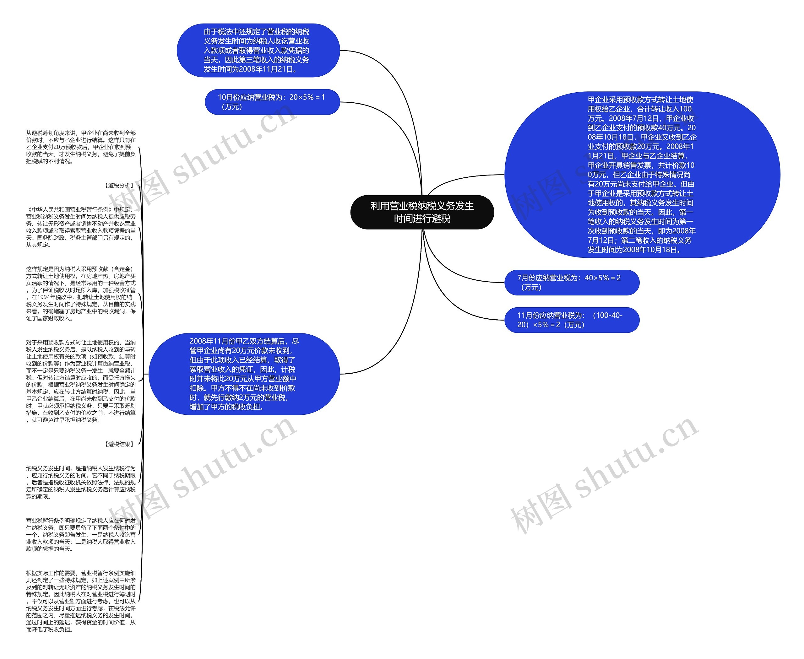 利用营业税纳税义务发生时间进行避税思维导图