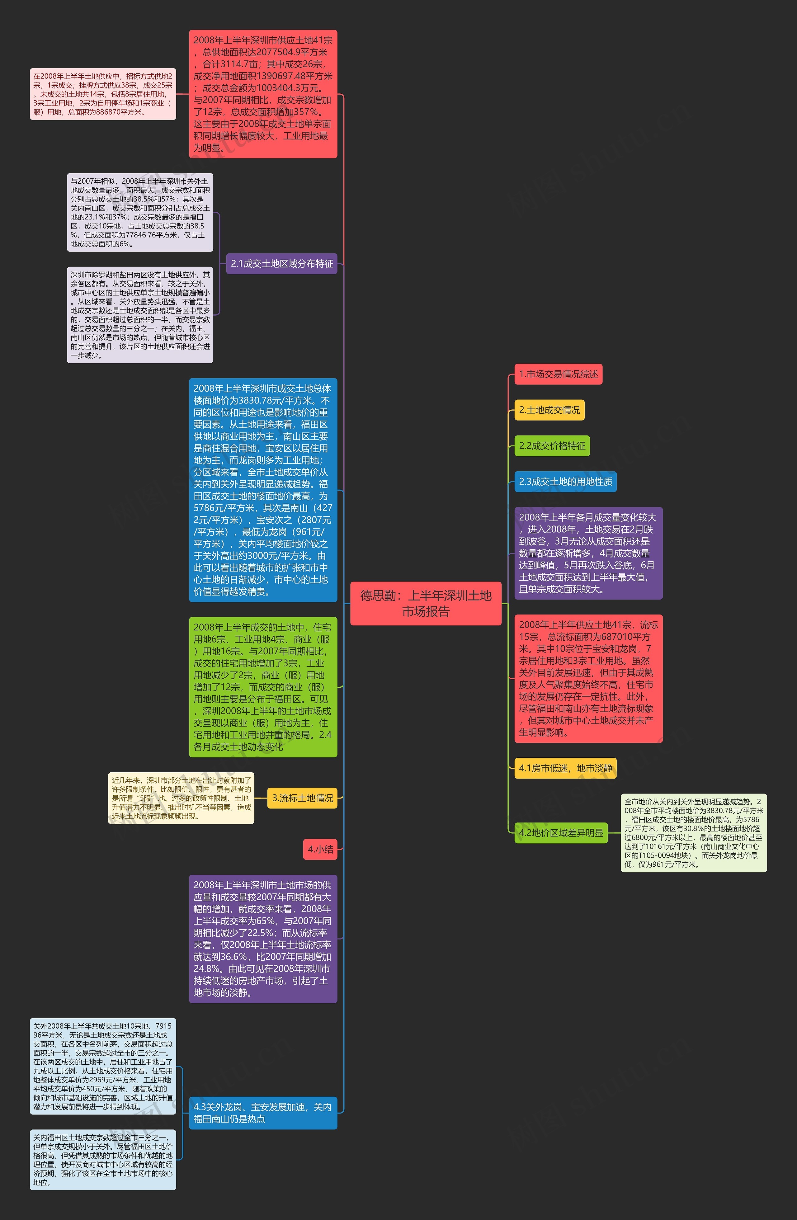 德思勤：上半年深圳土地市场报告思维导图