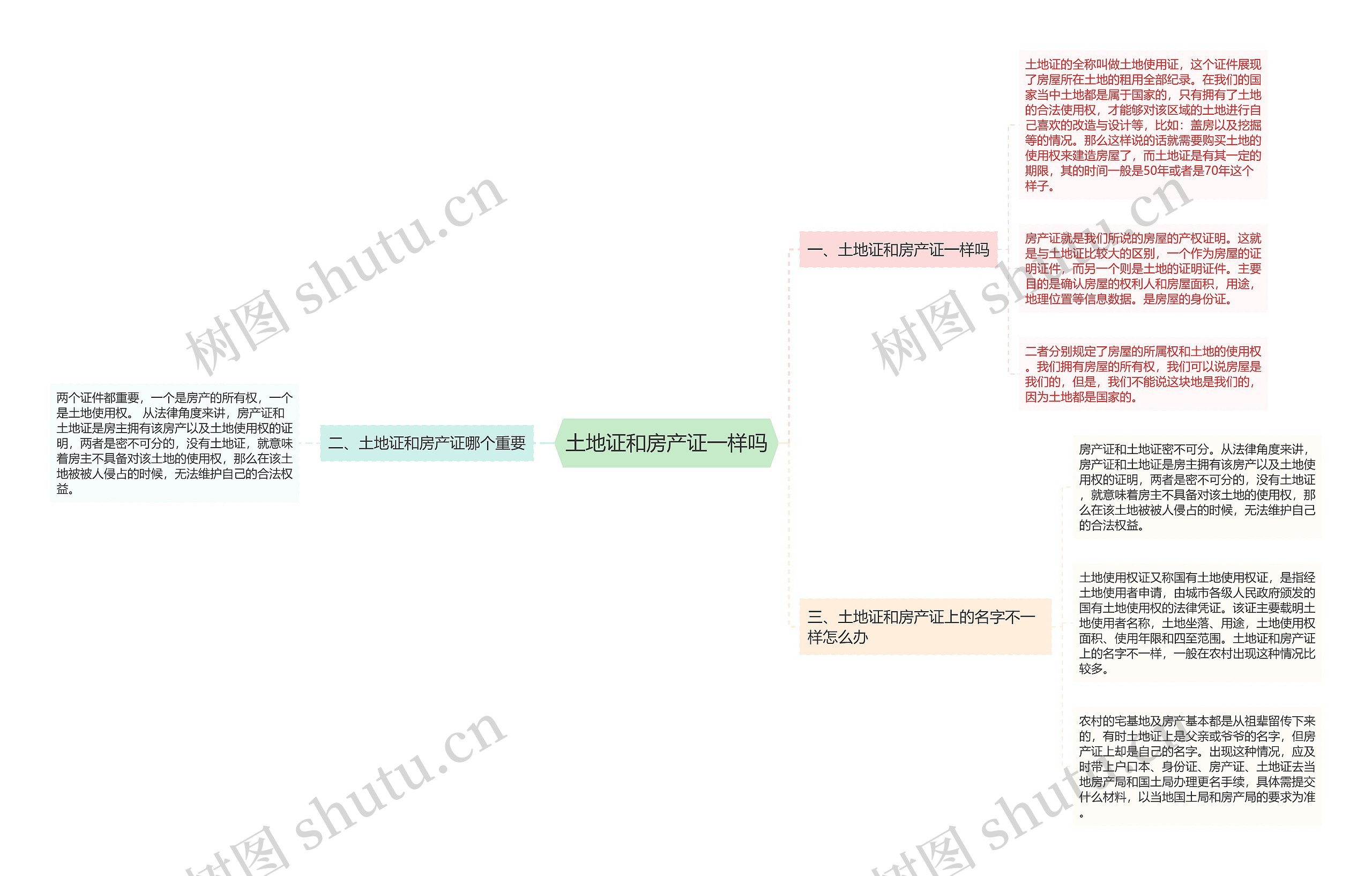 土地证和房产证一样吗思维导图